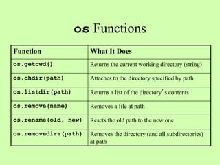 os Functions
Function What It Does
os.getcwd() Returns the current working directory (string)
os.chdir(path) Attaches to the directory specified by path
os.listdir(path) Returns a list of the directory’s contents
os.remove(name) Removes a file at path
os.rename(old, new) Resets the old path to the new one
os.removedirs(path) Removes the directory (and all subdirectories)
at path
 