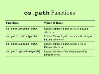 os.path Functions
Function What It Does
os.path.exists(path) Returns True if path exists or False
otherwise.
os.path.isdir(path) Returns True if path names a directory or
False otherwise.
os.path.isfile(path) Returns True if path names a file or
False otherwise.
os.path.getsize(path) Returns the size of the object named by
path in bytes.
 