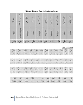 104 Rumus Pintar Baca Kitab Kuning & Terjemah Bahasa Arab
Wazan-Wazan Tasrif dan Contohya :ْ ْ
‫ماضي‬‫فعل‬
‫مضارع‬‫فعل‬
‫ميم‬‫غري‬‫مصدر‬
‫ميم‬‫مصدر‬
‫فاعل‬‫اسم‬
‫مفعول‬‫اسم‬
‫امر‬‫فعل‬
‫ناهي‬‫فعل‬
‫َان‬‫ك‬‫زمان/م‬‫اسم‬
‫الة‬‫اسم‬
Sudah
Akan
Dengan
Dengan
Yangme
Yangdi
….lah
Jangan
Waktu/tempat
Alat
َ‫ل‬َ‫ع‬َ‫ف‬ُ‫ل‬ُ‫ع‬ْ‫ف‬َ‫ي‬ً‫ال‬ْ‫ع‬َ‫ف‬َ‫ع‬ْ‫ف‬َ‫م‬ً‫ال‬ٌ‫ل‬ِ‫ع‬‫َا‬‫ف‬ٌ‫ل‬ْ‫و‬ُ‫ع‬ْ‫ف‬َ‫م‬ْ‫ل‬ُ‫ع‬ْ‫ف‬ُ‫ا‬َ‫ت‬َ‫ال‬ْ‫ل‬ُ‫ع‬ْ‫ف‬َ‫ع‬ْ‫ف‬َ‫م‬ٌ‫ل‬٢ٌ‫ل‬َ‫ع‬ْ‫ف‬ِ‫م‬
‫جمرد‬ ‫ثالثي‬ ‫تصريف‬:
َ‫ل‬َ‫ع‬َ‫ف‬ُ‫ل‬ُ‫ع‬ْ‫ف‬َ‫ي‬ً‫ال‬ْ‫ع‬َ‫ف‬ً‫ال‬َ‫ع‬ْ‫ف‬َ‫م‬َ‫و‬َ‫و‬ُ‫ه‬َ‫ف‬ٌ‫ل‬ِ‫ع‬‫َا‬‫ف‬َ‫ك‬‫َا‬‫ذ‬َ‫و‬ٌ‫ل‬ْ‫و‬ُ‫ع‬ْ‫ف‬َ‫م‬ْ‫ل‬ُ‫ع‬ْ‫ف‬ُ‫ا‬ْ‫ل‬ُ‫ع‬ْ‫ف‬َ‫ت‬َ‫ال‬ٌ‫ل‬َ‫ع‬ْ‫ف‬َ‫م‬٢َ‫ع‬ْ‫ف‬ِ‫م‬ٌ‫ل‬
َ‫ر‬َ‫ص‬َ‫ن‬ُ‫ر‬ُ‫ص‬ْ‫ن‬َ‫ي‬‫ًا‬‫ر‬ْ‫ص‬َ‫ن‬‫ًا‬‫ر‬َ‫ص‬ْ‫ن‬َ‫م‬َ‫و‬َ‫و‬ُ‫ه‬َ‫ف‬ٌ‫ر‬ِ‫ص‬‫َا‬‫ن‬-ْ‫ن‬َ‫م‬ْ‫و‬ُ‫ص‬ٌ‫ر‬ْ‫ر‬ُ‫ص‬ْ‫ن‬ُ‫ا‬ْ‫ر‬ُ‫ص‬ْ‫ن‬َ‫ت‬‫َا‬‫ل‬َ‫ص‬ْ‫ن‬َ‫م‬ٌ‫ر‬٢ْ‫ن‬ِ‫م‬ٌ‫ر‬َ‫ص‬
َ‫ل‬َ‫ع‬َ‫ف‬ِ‫ع‬ْ‫ف‬َ‫ي‬ُ‫ل‬ً‫ال‬ْ‫ع‬َ‫ف‬ً‫ال‬َ‫ع‬ْ‫ف‬َ‫م‬َ‫و‬َ‫و‬ُ‫ه‬َ‫ف‬ٌ‫ل‬ِ‫ع‬‫َا‬‫ف‬-ٌ‫ل‬ْ‫و‬ُ‫ع‬ْ‫ف‬َ‫م‬ِ‫ا‬ِ‫ع‬ْ‫ف‬ْ‫ل‬ِ‫ع‬ْ‫ف‬َ‫ت‬َ‫ال‬ْ‫ل‬ِ‫ع‬ْ‫ف‬َ‫م‬ٌ‫ل‬٢ٌ‫ل‬َ‫ع‬ْ‫ف‬ِ‫م‬
َ‫ب‬َ‫ر‬َ‫ض‬ُ‫ب‬ِ‫ر‬ْ‫ض‬َ‫ي‬‫ًا‬‫ب‬ْ‫ر‬َ‫ض‬‫ًا‬‫ب‬َ‫ر‬ْ‫ض‬َ‫م‬َ‫و‬َ‫و‬ُ‫ه‬َ‫ف‬ٌ‫ب‬ِ‫ر‬‫َا‬‫ض‬-ٌ‫ب‬ْ‫و‬ُ‫ر‬ْ‫ض‬َ‫م‬ْ‫ب‬ِ‫ر‬ْ‫ض‬ِ‫ا‬ْ‫ب‬ِ‫ر‬ْ‫ض‬َ‫ت‬َ‫ال‬ِ‫ر‬ْ‫ض‬َ‫م‬ٌ‫ب‬٢ٌ‫ب‬َ‫ر‬ْ‫ض‬ِ‫م‬
َ‫ل‬َ‫ع‬َ‫ف‬َ‫ع‬ْ‫ف‬َ‫ي‬ُ‫ل‬َ‫ف‬ً‫ال‬ْ‫ع‬َ‫ع‬ْ‫ف‬َ‫م‬َ‫و‬ً‫ال‬َ‫ف‬َ‫و‬ُ‫ه‬ٌ‫ل‬ِ‫ع‬‫َا‬‫ف‬-ٌ‫ل‬ْ‫و‬ُ‫ع‬ْ‫ف‬َ‫م‬ِ‫ا‬َ‫ع‬ْ‫ف‬ْ‫ل‬َ‫ع‬ْ‫ف‬َ‫ت‬َ‫ال‬ْ‫ل‬َ‫ع‬ْ‫ف‬َ‫م‬ٌ‫ل‬٢َ‫ع‬ْ‫ف‬ِ‫م‬‫ا‬ٌ‫ل‬
َ‫ح‬َ‫ت‬َ‫ف‬ُ‫ح‬َ‫ت‬ْ‫ف‬َ‫ي‬‫ًا‬‫ح‬ْ‫ت‬َ‫ف‬‫ًا‬‫ح‬َ‫ت‬ْ‫ف‬َ‫م‬َ‫و‬َ‫و‬ُ‫ه‬َ‫ف‬ٌ‫ح‬ِ‫ت‬َ‫ا‬‫ف‬-ٌ‫ح‬ْ‫و‬ُ‫ت‬ْ‫ف‬َ‫م‬ْ‫ح‬َ‫ت‬ْ‫ف‬ِ‫ا‬ْ‫ح‬َ‫ت‬ْ‫ف‬َ‫ت‬َ‫ال‬ٌ‫ح‬َ‫ت‬ْ‫ف‬َ‫م‬٢ٌ‫ح‬‫َا‬‫ت‬ْ‫ف‬ِ‫م‬
ُ‫ع‬َ‫ف‬َ‫ل‬ُ‫ع‬ْ‫ف‬َ‫ي‬ُ‫ل‬ُ‫ف‬ً‫ال‬ْ‫ع‬ً‫ال‬َ‫ع‬ْ‫ف‬َ‫م‬َ‫و‬َ‫و‬ُ‫ه‬َ‫ف‬ِ‫ع‬‫َا‬‫ف‬ٌ‫ل‬-َ‫م‬ٌ‫ل‬ْ‫و‬ُ‫ع‬ْ‫ف‬ُ‫ا‬ُ‫ع‬ْ‫ف‬ْ‫ل‬ْ‫ف‬َ‫ت‬َ‫ال‬ُ‫ع‬ْ‫ل‬َ‫ع‬ْ‫ف‬َ‫م‬ٌ‫ل‬٢
َ‫ن‬ُ‫س‬َ‫ح‬ُ‫ن‬ُ‫س‬ْ‫ح‬َ‫ي‬‫ًا‬‫ن‬ْ‫س‬ُ‫ح‬‫ًا‬‫ن‬َ‫س‬ْ‫ح‬َ‫م‬َ‫و‬َ‫و‬ُ‫ه‬َ‫ف‬ٌ‫ن‬َ‫س‬َ‫ح‬--ْ‫ن‬ُ‫س‬ْ‫ح‬ُ‫ا‬ْ‫ن‬ُ‫س‬ْ‫ح‬َ‫ت‬َ‫ال‬ٌ‫ن‬َ‫س‬ْ‫ح‬َ‫م‬٢
 
