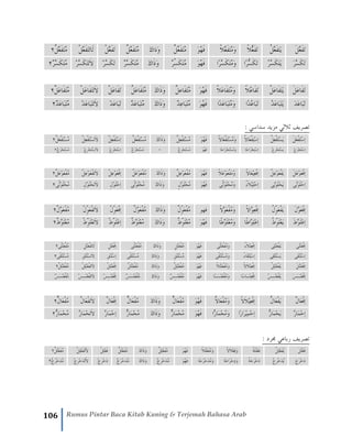 106 Rumus Pintar Baca Kitab Kuning & Terjemah Bahasa Arab
َ‫ل‬َّ‫ع‬َ‫ف‬َ‫ت‬ُ‫ل‬َّ‫ع‬َ‫ف‬َ‫ت‬َ‫ي‬ً‫ال‬ُّ‫ع‬َ‫ف‬َ‫ت‬ً‫ال‬َّ‫ع‬َ‫ف‬َ‫ت‬ُ‫م‬َ‫و‬َ‫و‬ُ‫ه‬َ‫ف‬ٌ‫ل‬ِّ‫ع‬َ‫ف‬َ‫ت‬ُ‫م‬َ‫ك‬‫َذا‬‫و‬ٌ‫ل‬َّ‫ع‬َ‫ف‬َ‫ت‬ُ‫م‬ْ‫ل‬َّ‫ع‬َ‫ف‬َ‫ت‬ْ‫ل‬َّ‫ع‬َ‫ف‬َ‫ت‬َ‫ت‬‫َا‬‫ل‬ٌ‫ل‬َّ‫ع‬َ‫ف‬َ‫ت‬ُ‫م‬٢
َ‫ر‬َّ‫س‬َ‫ك‬َ‫ت‬ُ‫ر‬َّ‫س‬َ‫ك‬َ‫ت‬َ‫ي‬‫ًا‬‫ر‬ُّ‫س‬َ‫ك‬َ‫ت‬‫ًا‬‫ر‬َّ‫س‬َ‫ك‬َ‫ت‬ُ‫م‬َ‫و‬َ‫و‬ُ‫ه‬َ‫ف‬ٌ‫ر‬ِّ‫ه‬‫س‬َ‫ك‬َ‫ت‬ُ‫م‬َ‫ك‬‫َا‬‫ذ‬َ‫و‬ٌ‫ر‬َّ‫س‬َ‫ك‬َ‫ت‬ُ‫م‬َ‫ت‬ْ‫ر‬َّ‫س‬َ‫ك‬َ‫ت‬َ‫ال‬ْ‫ر‬َّ‫س‬َ‫ك‬َ‫ت‬ٌ‫ر‬َّ‫س‬َ‫ك‬َ‫ت‬ُ‫م‬٢
َ‫ت‬َ‫ف‬‫ا‬َ‫ع‬َ‫ل‬َ‫ي‬َ‫ت‬َ‫ف‬‫ا‬َ‫ع‬ُ‫ل‬ً‫ال‬ُ‫ع‬‫َا‬‫ف‬َ‫ت‬ً‫ال‬َ‫ع‬‫َا‬‫ف‬َ‫ت‬ُ‫م‬َ‫و‬َ‫و‬ُ‫ه‬َ‫ف‬‫َا‬‫ف‬َ‫ت‬ُ‫م‬ٌ‫ل‬‫ع‬َ‫ك‬‫َا‬‫ذ‬َ‫و‬ُ‫م‬َ‫ت‬َ‫ف‬‫ا‬َ‫ع‬ٌ‫ل‬َ‫ت‬َ‫ف‬‫ا‬َ‫ع‬ْ‫ل‬َ‫ال‬َ‫ت‬َ‫ت‬َ‫ف‬‫ا‬َ‫ع‬ْ‫ل‬ُ‫م‬َ‫ت‬َ‫ف‬‫ا‬َ‫ع‬ٌ‫ل‬٢
َ‫د‬َ‫ع‬‫َا‬‫ب‬َ‫ت‬ُ‫د‬َ‫ع‬‫َا‬‫ب‬َ‫ت‬َ‫ي‬‫ًا‬‫د‬ُ‫ع‬‫َا‬‫ب‬َ‫ت‬‫ًا‬‫د‬َ‫ع‬‫َا‬‫ب‬َ‫ت‬ُ‫م‬َ‫و‬َ‫و‬ُ‫ه‬َ‫ف‬َ‫ت‬ُ‫م‬ٌ‫د‬ِ‫ع‬‫َا‬‫ب‬َ‫ك‬‫َا‬‫ذ‬َ‫و‬ٌ‫د‬َ‫ع‬‫َا‬‫ب‬َ‫ت‬ُ‫م‬َ‫ب‬َ‫ت‬َ‫ع‬‫ا‬ْ‫د‬َ‫ب‬َ‫ت‬َ‫ت‬َ‫ال‬ْ‫د‬َ‫ع‬‫ا‬ٌ‫د‬َ‫ع‬‫َا‬‫ب‬َ‫ت‬ُ‫م‬٢
‫تص‬‫سداسي‬ ‫مزيد‬ ‫ثالثي‬ ‫ريف‬:
َ‫ل‬َ‫ع‬ْ‫ف‬َ‫ت‬ْ‫س‬ِ‫ا‬ُ‫ل‬ِ‫ع‬ْ‫ف‬َ‫ت‬ْ‫س‬َ‫ي‬ً‫ال‬‫َا‬‫ع‬ْ‫ف‬ِ‫ت‬ْ‫س‬ِ‫ا‬ً‫ال‬‫َا‬‫ع‬ْ‫ف‬َ‫ت‬ْ‫س‬ُ‫م‬َ‫و‬َ‫و‬ُ‫ه‬َ‫ف‬ٌ‫ل‬ِ‫ع‬ْ‫ف‬َ‫ت‬ْ‫س‬ُ‫م‬َ‫ك‬‫َا‬‫ذ‬َ‫و‬ٌ‫ل‬َ‫ع‬ْ‫ف‬َ‫ت‬ْ‫س‬ُ‫م‬ْ‫ل‬ِ‫ع‬ْ‫ف‬َ‫ت‬ْ‫س‬ِ‫ا‬ْ‫ل‬ِ‫ع‬ْ‫ف‬َ‫ت‬ْ‫س‬َ‫ت‬َ‫ال‬ٌ‫ل‬َ‫ع‬ْ‫ف‬َ‫ت‬ْ‫س‬ُ‫م‬٢
َ‫ج‬َ‫ر‬ْ‫خ‬َ‫ت‬ْ‫س‬ِ‫ا‬َ‫ت‬ْ‫س‬َ‫ي‬ُ‫ج‬ِ‫ر‬ْ‫خ‬‫ًا‬‫ج‬‫َا‬‫ر‬ْ‫خ‬ِ‫ت‬ْ‫س‬ِ‫ا‬َ‫ر‬ْ‫خ‬َ‫ت‬ْ‫س‬ُ‫م‬َ‫و‬‫ًا‬‫ج‬‫ا‬َ‫و‬ُ‫ه‬َ‫ف‬ُ‫م‬ٌ‫ج‬ِ‫ر‬ْ‫خ‬َ‫ت‬ْ‫س‬-َ‫ر‬ْ‫خ‬َ‫ت‬ْ‫س‬ُ‫م‬ٌ‫ج‬ْ‫ج‬ِ‫ر‬ْ‫خ‬َ‫ت‬ْ‫س‬ِ‫ا‬ْ‫ج‬ِ‫ر‬ْ‫خ‬َ‫ت‬ْ‫س‬َ‫ت‬َ‫ال‬ٌ‫ج‬َ‫ر‬ْ‫خ‬َ‫ت‬ْ‫س‬ُ‫م‬٢
َ‫ل‬َ‫ع‬ْ‫و‬َ‫ع‬ْ‫ف‬ِ‫ا‬ُ‫ل‬ِ‫ع‬ْ‫و‬َ‫ع‬ْ‫ف‬َ‫ي‬ً‫ال‬‫َا‬‫ع‬ْ‫ي‬ِ‫ع‬ْ‫ف‬ِ‫ا‬ً‫ال‬َ‫ع‬ْ‫و‬َ‫ع‬ْ‫ف‬َ‫م‬ُ‫و‬َ‫و‬ُ‫ه‬َ‫ف‬ٌ‫ل‬ِ‫ع‬ْ‫و‬َ‫ع‬ْ‫ف‬ُ‫م‬َ‫ك‬‫َا‬‫ذ‬َ‫و‬ُ‫ل‬َ‫ع‬ْ‫و‬َ‫ع‬ْ‫ف‬ُ‫م‬ْ‫ل‬ِ‫ع‬ْ‫و‬َ‫ع‬ْ‫ف‬ِ‫ا‬ْ‫ل‬ِ‫ع‬ْ‫و‬َ‫ع‬ْ‫ف‬َ‫ت‬َ‫ال‬ْ‫ف‬ُ‫م‬ٌ‫ل‬َ‫ع‬ْ‫و‬َ‫ع‬٢
‫َى‬‫ل‬ْ‫و‬َ‫ل‬ْ‫ح‬ِ‫ا‬‫ِى‬‫ل‬ْ‫و‬َ‫ل‬ْ‫ح‬َ‫ي‬ْ‫ح‬ِ‫ا‬‫َء‬‫ال‬ْ‫ي‬ِ‫ل‬‫ًى‬‫ل‬ْ‫و‬َ‫ل‬ْ‫ح‬ُ‫م‬َ‫و‬َ‫و‬ُ‫ه‬َ‫ف‬ْ‫و‬َ‫ل‬ْ‫ح‬ُ‫م‬ٍ‫ل‬َ‫ك‬‫َا‬‫ذ‬َ‫و‬‫ًى‬‫ل‬ْ‫و‬َ‫ل‬ْ‫ح‬ُ‫م‬ِ‫ل‬ْ‫و‬َ‫ل‬ْ‫ح‬ِ‫ا‬ِ‫ل‬ْ‫و‬َ‫ل‬ْ‫ح‬َ‫ت‬َ‫ال‬‫ًى‬‫ل‬ْ‫و‬َ‫ل‬ْ‫ح‬ُ‫م‬٢
َ‫ل‬َّ‫و‬َ‫ع‬ْ‫ف‬ِ‫ا‬ُ‫ل‬ِِّ‫و‬َ‫ع‬ْ‫ف‬َ‫ي‬ً‫ال‬‫َّا‬‫ِو‬‫ع‬ْ‫ف‬ِ‫ا‬ً‫ال‬َّ‫َو‬‫ع‬ْ‫ف‬ُ‫م‬َ‫و‬‫فهو‬ٌ‫ل‬ِِّ‫و‬َ‫ع‬ْ‫ف‬ُ‫م‬َ‫ك‬‫َا‬‫ذ‬َ‫و‬ٌ‫ل‬َّ‫و‬َ‫ع‬ْ‫ف‬ُ‫م‬ْ‫ل‬ِِّ‫و‬َ‫ع‬ْ‫ف‬ِ‫ا‬ْ‫ل‬ِِّ‫و‬َ‫ع‬ْ‫ف‬َ‫ت‬َ‫ال‬ٌ‫ل‬َّ‫و‬َ‫ع‬ْ‫ف‬ُ‫م‬٢
َ‫ط‬َّ‫َو‬‫ل‬ْ‫ع‬ِ‫ا‬ِِّ‫و‬َ‫ل‬ْ‫ع‬َ‫ي‬ُ‫ط‬َّ‫ِو‬‫ل‬ْ‫ع‬ِ‫ا‬‫ًا‬‫ط‬‫ا‬‫ًا‬‫ط‬َّ‫َو‬‫ل‬ْ‫ع‬ُ‫م‬َ‫و‬َ‫و‬ُ‫ه‬َ‫ف‬ُ‫م‬ٌ‫ط‬ِِّ‫و‬َ‫ل‬ْ‫ع‬َ‫ك‬‫َا‬‫ذ‬َ‫و‬ٌ‫ط‬َّ‫َو‬‫ل‬ْ‫ع‬ُ‫م‬ْ‫ط‬ِِّ‫و‬َ‫ل‬ْ‫ع‬ِ‫ا‬ْ‫ط‬ِِّ‫و‬َ‫ل‬ْ‫ع‬َ‫ت‬َ‫ال‬ٌ‫ط‬َّ‫َو‬‫ل‬ْ‫ع‬ُ‫م‬٢
‫َى‬‫ل‬ْ‫ن‬َ‫ع‬ْ‫ف‬ِ‫ا‬‫ِى‬‫ل‬ْ‫ن‬َ‫ع‬ْ‫ف‬َ‫ي‬‫َء‬‫ال‬ْ‫ن‬ِ‫ع‬ْ‫ف‬ِ‫ا‬‫ًى‬‫ل‬ْ‫ن‬َ‫ع‬ْ‫ف‬ُ‫م‬َ‫و‬َ‫و‬ُ‫ه‬َ‫ف‬ٍ‫ل‬ْ‫ن‬َ‫ع‬ْ‫ف‬ُ‫م‬َ‫ك‬‫َا‬‫ذ‬َ‫و‬‫ًى‬‫ل‬ْ‫ن‬َ‫ع‬ْ‫ف‬ُ‫م‬ِ‫ل‬ْ‫ن‬َ‫ع‬ْ‫ف‬ِ‫ا‬َ‫ل‬‫ا‬ْ‫ف‬َ‫ت‬ِ‫ل‬ْ‫ن‬َ‫ع‬‫ًى‬‫ل‬ْ‫ن‬َ‫ع‬ْ‫ف‬ُ‫م‬٢
‫َى‬‫ق‬ْ‫ن‬َ‫ل‬ْ‫س‬ِ‫ا‬َ‫ل‬ْ‫س‬َ‫ي‬‫ِى‬‫ق‬ْ‫ن‬ِ‫ا‬‫َاء‬‫ق‬ْ‫ن‬ِ‫ل‬ْ‫س‬‫ًى‬‫ق‬ْ‫ن‬َ‫ل‬ْ‫س‬ُ‫م‬َ‫و‬ُ‫ه‬َ‫ف‬َ‫و‬ٍ‫ق‬ْ‫ن‬َ‫ل‬ْ‫س‬ُ‫م‬َ‫ك‬‫َا‬‫ذ‬َ‫و‬‫ًى‬‫ق‬ْ‫ن‬َ‫ل‬ْ‫س‬ُ‫م‬ِ‫ق‬ْ‫ن‬َ‫ل‬ْ‫س‬ِ‫ا‬ِ‫ق‬ْ‫ن‬َ‫ل‬ْ‫س‬َ‫ت‬َ‫ال‬‫ًى‬‫ق‬ْ‫ن‬َ‫ل‬ْ‫س‬ُ‫م‬٢
َ‫ل‬َ‫ل‬ْ‫ن‬َ‫ع‬ْ‫ف‬ِ‫ا‬ُ‫ل‬ِ‫ل‬ْ‫ن‬َ‫ع‬ْ‫ف‬َ‫ي‬ً‫ال‬َ‫ال‬ْ‫ن‬ِ‫ع‬ْ‫ف‬ِ‫ا‬ً‫ال‬َ‫ل‬ْ‫ن‬َ‫ع‬ْ‫ف‬ُ‫م‬َ‫و‬َ‫و‬ُ‫ه‬َ‫ف‬ٌ‫ل‬ِ‫ل‬ْ‫ن‬َ‫ع‬ْ‫ف‬ُ‫م‬َ‫ك‬‫َا‬‫ذ‬َ‫و‬ٌ‫ل‬َ‫ل‬ْ‫ن‬َ‫ع‬ْ‫ف‬ُ‫م‬ْ‫ن‬َ‫ع‬ْ‫ف‬ِ‫ا‬ْ‫ل‬ِ‫ل‬ْ‫ل‬ِ‫ل‬ْ‫ن‬َ‫ع‬ْ‫ف‬َ‫ت‬َ‫ال‬ٌ‫ل‬َ‫ل‬ْ‫ن‬َ‫ع‬ْ‫ف‬ُ‫م‬٢
ِ‫ا‬َ‫س‬ْ‫ن‬َ‫ع‬ْ‫ق‬َ‫س‬ُ‫س‬‫ه‬‫س‬ْ‫ن‬َ‫ع‬ْ‫ق‬َ‫ي‬‫ًا‬‫س‬‫َا‬‫س‬ْ‫ن‬ِ‫ع‬ْ‫ق‬ِ‫ا‬‫ًا‬‫س‬َ‫س‬ْ‫ن‬َ‫ع‬ْ‫ق‬ُ‫م‬َ‫و‬َ‫و‬ُ‫ه‬َ‫ف‬ٌ‫س‬‫ه‬‫س‬ْ‫ن‬َ‫ع‬ْ‫ق‬ُ‫م‬َ‫ك‬‫َا‬‫ذ‬َ‫و‬ٌ‫س‬َ‫س‬ْ‫ن‬َ‫ع‬ْ‫ق‬ُ‫م‬ْ‫س‬‫ه‬‫س‬ْ‫ن‬َ‫ع‬ْ‫ق‬ِ‫ا‬ْ‫س‬‫ه‬‫س‬ْ‫ن‬َ‫ع‬ْ‫ق‬َ‫ت‬َ‫ال‬ٌ‫س‬َ‫س‬ْ‫ن‬َ‫ع‬ْ‫ق‬ُ‫م‬
َّ‫ل‬‫َا‬‫ع‬ْ‫ف‬ِ‫ا‬ُّ‫َال‬‫ع‬ْ‫ف‬َ‫ي‬ً‫ال‬َ‫ال‬ْ‫ي‬ِ‫ع‬ْ‫ف‬ِ‫ا‬‫ا‬‫ال‬‫َا‬‫ع‬ْ‫ف‬ُ‫م‬َ‫و‬َ‫و‬ُ‫ه‬َ‫ف‬ٌّ‫َال‬‫ع‬ْ‫ف‬ُ‫م‬َ‫ك‬‫َا‬‫ذ‬َ‫و‬ٌّ‫َال‬‫ع‬ْ‫ف‬ُ‫م‬َّ‫ل‬‫َا‬‫ع‬ْ‫ف‬ِ‫ا‬َّ‫ل‬‫َا‬‫ع‬ْ‫ف‬َ‫ت‬َ‫ال‬ْ‫ف‬ُ‫م‬ٌّ‫َال‬‫ع‬٢
َّ‫َار‬‫م‬ْ‫ح‬ِ‫ا‬ُّ‫َار‬‫م‬ْ‫ح‬َ‫ي‬ِ‫م‬ْ‫ح‬ِ‫ا‬‫ًا‬‫ر‬‫َا‬‫ر‬ْ‫ي‬‫ًّا‬‫َار‬‫م‬ْ‫ح‬ُ‫م‬َ‫و‬َ‫و‬ُ‫ه‬َ‫ف‬ٌّ‫َار‬‫م‬ْ‫ح‬ُ‫م‬َ‫ك‬‫َا‬‫ذ‬َ‫و‬ٌّ‫َار‬‫م‬ْ‫ح‬ُ‫م‬َّ‫َار‬‫م‬ْ‫ح‬ِ‫ا‬َّ‫َار‬‫م‬ْ‫ح‬َ‫ت‬َ‫ال‬ٌّ‫َار‬‫م‬ْ‫ح‬ُ‫م‬٢
‫جمرد‬ ‫رباعي‬ ‫تصريف‬:
َ‫ل‬َ‫ل‬ْ‫ع‬َ‫ف‬ُ‫ل‬ِ‫ل‬ْ‫ع‬َ‫ف‬ُ‫ي‬ً‫ة‬َ‫ل‬َ‫ل‬ْ‫ع‬َ‫ف‬ً‫ال‬َ‫ال‬ْ‫ع‬ِ‫ف‬َ‫و‬ً‫ال‬َ‫ل‬ْ‫ع‬َ‫ف‬ُ‫م‬َ‫و‬ُ‫ه‬َ‫ف‬َ‫و‬ٌ‫ل‬ِ‫ل‬ْ‫ع‬َ‫ف‬ُ‫م‬َ‫ك‬‫َا‬‫ذ‬َ‫و‬ٌ‫ل‬َ‫ل‬ْ‫ع‬َ‫ف‬ُ‫م‬ِ‫ل‬ْ‫ع‬َ‫ف‬ْ‫ل‬ُ‫ت‬َ‫ال‬ْ‫ل‬ِ‫ل‬ْ‫ع‬َ‫ف‬ٌ‫ل‬َ‫ل‬ْ‫ع‬َ‫ف‬ُ‫م‬٢
َ‫ج‬َ‫ر‬ْ‫ح‬َ‫د‬ُ‫ج‬ِ‫ر‬ْ‫ح‬َ‫د‬ُ‫ي‬ً‫ة‬َ‫ج‬َ‫ر‬ْ‫ح‬َ‫د‬‫ًا‬‫ج‬‫َا‬‫ر‬ْ‫ح‬ِ‫د‬َ‫و‬‫ًا‬‫ج‬َ‫ر‬ْ‫ح‬َ‫د‬ُ‫م‬َ‫و‬َ‫و‬ُ‫ه‬َ‫ف‬ٌ‫ج‬ِ‫ر‬ْ‫ح‬َ‫د‬ُ‫م‬َ‫ك‬‫َا‬‫ذ‬َ‫و‬ٌ‫ج‬َ‫ر‬ْ‫ح‬َ‫د‬ُ‫م‬ْ‫ج‬ِ‫ر‬ْ‫ح‬َ‫د‬ْ‫ج‬ِ‫ر‬ْ‫ح‬َ‫د‬ُ‫ت‬َ‫ال‬ٌ‫ج‬َ‫ر‬ْ‫ح‬َ‫د‬ُ‫م‬٢
 