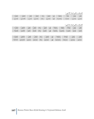 107 Rumus Pintar Baca Kitab Kuning & Terjemah Bahasa Arab
‫مخاسي‬ ‫مزيد‬ ‫رباعي‬ ‫تصريف‬:
َ‫ل‬َ‫ل‬ْ‫ع‬َ‫ف‬َ‫ت‬ُ‫ل‬َ‫ل‬ْ‫ع‬َ‫ف‬َ‫ت‬َ‫ي‬ْ‫ع‬َ‫ف‬َ‫ت‬ً‫ال‬ُ‫ل‬‫ًا‬‫ل‬‫ْل‬‫ع‬َ‫ف‬َ‫ت‬ُ‫م‬َ‫و‬َ‫و‬ُ‫ه‬َ‫ف‬َ‫ف‬َ‫ت‬ُ‫م‬ْ‫ع‬ٌ‫ل‬‫ل‬َ‫ك‬‫َا‬‫ذ‬َ‫و‬ٌ‫ل‬َ‫ل‬ْ‫ع‬َ‫ف‬َ‫ت‬ُ‫م‬ْ‫ل‬َ‫ل‬ْ‫ع‬َ‫ف‬َ‫ت‬َ‫ل‬ْ‫ل‬َ‫ل‬ْ‫ع‬َ‫ف‬َ‫ت‬َ‫ت‬‫ا‬ٌ‫ل‬َ‫ل‬ْ‫ع‬َ‫ف‬َ‫ت‬ُ‫م‬٢
َ‫ج‬َ‫ر‬ْ‫ح‬َ‫د‬َ‫ت‬ُ‫ج‬َ‫ر‬ْ‫ح‬َ‫د‬َ‫ت‬َ‫ي‬‫ًا‬‫ج‬ُ‫ر‬ْ‫ح‬َ‫د‬َ‫ت‬‫ًا‬‫ج‬َ‫ر‬ْ‫خ‬َ‫د‬َ‫ت‬ُ‫م‬َ‫و‬َ‫و‬ُ‫ه‬َ‫ف‬ٌ‫ج‬ِ‫ر‬ْ‫ح‬َ‫د‬َ‫ت‬ُ‫م‬َ‫ك‬‫َا‬‫ذ‬َ‫و‬ٌ‫ج‬َ‫ر‬ْ‫ح‬َ‫د‬َ‫ت‬ُ‫م‬ْ‫ج‬َ‫ر‬ْ‫ح‬َ‫د‬َ‫ت‬ْ‫ج‬َ‫ر‬ْ‫ح‬َ‫د‬َ‫ت‬َ‫ت‬َ‫ال‬ٌ‫ج‬َ‫ر‬ْ‫ح‬َ‫د‬َ‫ت‬ُ‫م‬
‫مزيد‬ ‫رباعي‬ ‫تصريف‬‫سداسي‬:
َّ‫َل‬‫ل‬َ‫ع‬ْ‫ف‬ِ‫ا‬ُّ‫ل‬ِ‫ل‬َ‫ع‬ْ‫ف‬َ‫ي‬ِ‫ا‬ِ‫ع‬ْ‫ف‬ً‫ال‬َّ‫ال‬َ‫و‬ً‫ة‬َ‫ل‬ْ‫ي‬ِِّ‫ل‬َ‫ع‬ُ‫ف‬‫ا‬‫ال‬َ‫ل‬َ‫ع‬ْ‫ف‬ُ‫م‬َ‫و‬َ‫و‬ُ‫ه‬َ‫ف‬ٌّ‫ِل‬‫ل‬َ‫ع‬ْ‫ف‬ُ‫م‬َ‫ك‬‫َا‬‫ذ‬َ‫و‬ٌّ‫َل‬‫ل‬َ‫ع‬ْ‫ف‬ُ‫م‬َّ‫ِل‬‫ل‬َ‫ع‬ْ‫ف‬ِ‫ا‬َّ‫ِل‬‫ل‬َ‫ع‬ْ‫ف‬َ‫ت‬َ‫ال‬ٌ‫ل‬َّ‫َل‬‫ع‬ْ‫ف‬ُ‫م‬٢
َّ‫َر‬‫ع‬َ‫ش‬ْ‫ق‬ِ‫ا‬ُّ‫ِر‬‫ع‬َ‫ش‬ْ‫ق‬َ‫ي‬‫ًا‬‫ر‬‫َا‬‫ر‬ْ‫ع‬ِ‫ش‬ْ‫ق‬ِ‫ا‬ً‫ة‬َ‫ر‬ْ‫ي‬ِ‫ر‬ْ‫ع‬َ‫ش‬ُ‫ق‬َ‫و‬‫ًّا‬‫َر‬‫ع‬َ‫ش‬ْ‫ق‬ُ‫م‬َ‫و‬َ‫و‬ُ‫ه‬َ‫ف‬ٌّ‫ِر‬‫ع‬َ‫ش‬ْ‫ق‬ُ‫م‬َ‫ك‬‫َا‬‫ذ‬َ‫و‬ُ‫م‬ٌّ‫َر‬‫ع‬َ‫ش‬ْ‫ق‬َّ‫ِر‬‫ع‬َ‫ش‬ْ‫ق‬ِ‫ا‬ِ‫ع‬َ‫ش‬ْ‫ق‬َ‫ت‬َ‫ال‬َّ‫ر‬ٌّ‫َر‬‫ع‬َ‫ش‬ْ‫ق‬ُ‫م‬٢
َ‫ل‬َ‫ل‬ْ‫ن‬َ‫ع‬ْ‫ف‬ِ‫ا‬ِ‫ل‬ْ‫ن‬َ‫ع‬ْ‫ف‬َ‫ي‬ُ‫ل‬ً‫ال‬َ‫ال‬ْ‫ن‬ِ‫ع‬ْ‫ف‬ِ‫ا‬ً‫ال‬َ‫ل‬ْ‫ن‬َ‫ع‬ْ‫ف‬ُ‫م‬َ‫و‬َ‫و‬ُ‫ه‬َ‫ف‬ٌ‫ل‬ِ‫ل‬ْ‫ن‬َ‫ع‬ْ‫ف‬ُ‫م‬َ‫ك‬‫َا‬‫ذ‬َ‫و‬ٌ‫ل‬َ‫ل‬ْ‫ن‬َ‫ع‬ْ‫ف‬ُ‫م‬ْ‫ل‬ِ‫ل‬ْ‫ن‬َ‫ع‬ْ‫ف‬ِ‫ا‬ْ‫ل‬ِ‫ل‬ْ‫ن‬َ‫ع‬ْ‫ف‬َ‫ت‬َ‫ال‬ٌ‫ل‬َ‫ل‬ْ‫ن‬َ‫ع‬ْ‫ف‬ُ‫م‬٢
َ‫م‬َ‫ج‬ْ‫ن‬َ‫ر‬ْ‫ح‬ِ‫ا‬ُ‫م‬ِ‫ج‬ْ‫ن‬َ‫ر‬ْ‫ح‬َ‫ي‬‫ًا‬‫م‬‫َا‬‫ج‬ْ‫ن‬ِ‫ر‬ْ‫ح‬ِ‫ا‬‫ًا‬‫م‬َ‫ج‬ْ‫ن‬َ‫ر‬ْ‫ح‬ُ‫م‬َ‫و‬ُ‫ه‬َ‫ف‬َ‫و‬ٌ‫م‬ِ‫ج‬ْ‫ن‬َ‫ر‬ْ‫ح‬ُ‫م‬َ‫ك‬‫َا‬‫ذ‬َ‫و‬َ‫ج‬ْ‫ن‬َ‫ر‬ْ‫ح‬ُ‫م‬ٌ‫م‬ِ‫ج‬ْ‫ن‬َ‫ر‬ْ‫ح‬ِ‫ا‬ْ‫م‬ْ‫م‬ِ‫ج‬ْ‫ن‬َ‫ر‬ْ‫ح‬َ‫ت‬َ‫ال‬ْ‫ن‬َ‫ر‬ْ‫ح‬ُ‫م‬ٌ‫م‬َ‫ج‬٢
 
