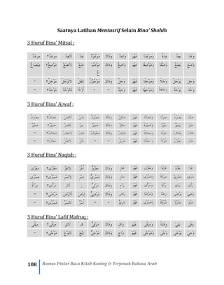 108 Rumus Pintar Baca Kitab Kuning & Terjemah Bahasa Arab
Saatnya Latihan Mentasrif Selain Bina’ Shohih
3 Huruf Bina’ Mitsal :
َ‫د‬َ‫ع‬َ‫و‬ُ‫د‬ِ‫ع‬َ‫ي‬ً‫ة‬َ‫د‬ِ‫ع‬‫ًا‬‫د‬ِ‫ع‬ْ‫و‬َ‫م‬َ‫و‬َ‫و‬ُ‫ه‬َ‫ف‬ٌ‫د‬ِ‫ع‬‫َا‬‫و‬َ‫ك‬‫َا‬‫ذ‬َ‫و‬ٌ‫د‬ْ‫و‬ُ‫ع‬ْ‫و‬َ‫م‬ْ‫د‬ِ‫ع‬ْ‫د‬ِ‫ع‬َ‫ت‬‫َا‬‫ل‬ٌ‫د‬‫موع‬٢َ‫ع‬‫مو‬ٌ‫د‬
َ‫ع‬َ‫ض‬َ‫و‬ُ‫ع‬َ‫ض‬َ‫ي‬‫ًا‬‫ع‬ْ‫ض‬َ‫و‬ِ‫ض‬ْ‫و‬َ‫م‬َ‫و‬ً‫ع‬‫ا‬َ‫و‬ُ‫ه‬َ‫ف‬َ‫و‬ٌ‫ع‬ِ‫ض‬‫ا‬َ‫ك‬‫َا‬‫ذ‬َ‫و‬ْ‫و‬ُ‫ض‬ْ‫و‬َ‫م‬
ٌ‫ع‬
َ‫ض‬ْ‫ع‬ْ‫ع‬َ‫ض‬َ‫ت‬َ‫ال‬ٌ‫ع‬ِ‫ض‬ْ‫و‬َ‫م‬٢ٌ‫ع‬‫َا‬‫ض‬ْ‫ي‬ِ‫م‬
َ‫ل‬ِ‫ج‬َ‫و‬ُ‫ل‬َ‫ج‬ْ‫و‬َ‫ي‬ً‫ال‬َ‫ج‬َ‫و‬‫ًا‬‫ل‬ِ‫ج‬ْ‫و‬َ‫م‬َ‫و‬َ‫و‬ُ‫ه‬َ‫ف‬ٌ‫ل‬ِ‫ج‬َ‫و‬َ‫ك‬‫َا‬‫ذ‬َ‫و‬ٌ‫ل‬ْ‫و‬ُ‫ج‬ْ‫و‬َ‫م‬ْ‫ل‬َ‫جي‬ِ‫ا‬ْ‫ل‬َ‫ج‬ْ‫و‬َ‫ت‬َ‫ال‬ٌ‫ل‬ِ‫ج‬ْ‫و‬َ‫م‬٢-
َ‫ه‬ُ‫ج‬َ‫و‬ُ‫ه‬ُ‫ج‬ْ‫و‬َ‫ي‬ً‫ة‬َ‫ه‬‫َا‬‫ج‬َ‫و‬‫ًا‬‫ه‬ِ‫ج‬ْ‫و‬َ‫م‬َ‫و‬َ‫و‬ُ‫ه‬َ‫ف‬ٌ‫ه‬ْ‫ي‬ِ‫ج‬َ‫و‬--ْ‫ه‬ُ‫ج‬ْ‫و‬ُ‫ا‬ْ‫ه‬ُ‫ج‬ْ‫و‬َ‫ت‬‫َا‬‫ل‬َ‫م‬ٌ‫ه‬ِ‫ج‬ْ‫و‬٢-
3 Huruf Bina’ Ajwaf :
‫َا‬‫ص‬َ‫ن‬ُ‫ن‬ْ‫و‬ُ‫ص‬َ‫ي‬‫ًا‬‫ن‬ْ‫و‬َ‫ص‬‫ًا‬‫ن‬‫َا‬‫ص‬َ‫م‬َ‫و‬َ‫و‬ُ‫ه‬َ‫ف‬ٌ‫ن‬ِ‫ئ‬‫َا‬‫ص‬َ‫ك‬‫َا‬‫ذ‬َ‫و‬ٌ‫ن‬ْ‫و‬ُ‫ص‬َ‫م‬ْ‫ن‬ُ‫ص‬ْ‫ن‬ُ‫ص‬َ‫ت‬‫َا‬‫ل‬ٌ‫ن‬‫َا‬‫ص‬َ‫م‬٢ٌ‫ن‬َ‫و‬ْ‫ص‬ِ‫م‬
َ‫ر‬‫َا‬‫س‬ُ‫ر‬ْ‫ي‬‫ه‬‫س‬َ‫ي‬‫ًا‬‫ر‬ْ‫ي‬َ‫س‬ً‫ة‬َ‫ر‬ْ‫ي‬‫ه‬‫س‬َ‫م‬َ‫و‬َ‫و‬ُ‫ه‬َ‫ف‬ٌ‫ر‬ِ‫ئ‬‫َا‬‫س‬َ‫ك‬‫َا‬‫ذ‬َ‫و‬ٌ‫ر‬ْ‫ي‬‫ه‬‫س‬َ‫م‬ْ‫ر‬ِ‫س‬ْ‫ر‬‫ه‬‫س‬َ‫ت‬‫َا‬‫ل‬َ‫م‬ٌ‫ر‬ْ‫ي‬‫ه‬‫س‬٢ٌ‫ر‬َ‫ي‬ْ‫س‬ِ‫م‬
ُ‫ف‬‫َا‬‫خ‬ُ‫ف‬‫َا‬‫خ‬َ‫ي‬َ‫خ‬ْ‫و‬‫ًا‬‫ف‬َ‫ا‬‫َخ‬‫م‬َ‫و‬ً‫ة‬َ‫ف‬َ‫و‬ُ‫ه‬َ‫ف‬ٌ‫ف‬ِ‫ئ‬‫َا‬‫خ‬َ‫ك‬‫َا‬‫ذ‬َ‫و‬ٌ‫ف‬ْ‫و‬ُ‫خ‬َ‫م‬ْ‫ف‬َ‫خ‬ْ‫ف‬َ‫خ‬َ‫ت‬َ‫ال‬ٌ‫ف‬‫َا‬‫خ‬َ‫م‬٢-
َ‫ل‬‫َا‬‫ط‬ُ‫ل‬ْ‫و‬ُ‫ط‬َ‫ي‬ً‫ال‬ْ‫و‬ُ‫ط‬َ‫و‬‫ًا‬‫ل‬‫َا‬‫ط‬َ‫م‬َ‫و‬ُ‫ه‬َ‫ف‬ٌ‫ل‬ْ‫ي‬ِ‫و‬َ‫ط‬--ْ‫ل‬ُ‫ط‬ْ‫ل‬ُ‫ط‬َ‫ت‬َ‫ال‬ٌ‫ل‬‫َا‬‫ط‬َ‫م‬٢-
3 Huruf Bina’ Naqish :
‫َا‬‫ز‬َ‫غ‬ْ‫و‬ُ‫ز‬ْ‫غ‬َ‫ي‬‫ًا‬‫و‬ْ‫ز‬َ‫غ‬‫ًى‬‫ز‬ْ‫غ‬َ‫م‬َ‫و‬ُ‫ه‬َ‫ف‬َ‫و‬ٍ‫ز‬‫َا‬‫غ‬َ‫ك‬‫َا‬‫ذ‬َ‫و‬ٌّ‫ُو‬‫ز‬ْ‫غ‬َ‫م‬ُ‫ز‬ْ‫غ‬ُ‫ا‬َ‫ت‬‫ال‬ُ‫ز‬ْ‫غ‬ْ‫غ‬َ‫م‬‫ًى‬‫ز‬٢‫ًى‬‫ز‬ْ‫غ‬ِ‫م‬
‫َى‬‫ر‬َ‫س‬ْ‫ي‬ِ‫ر‬ْ‫س‬َ‫ي‬ً‫ة‬َ‫ي‬‫َا‬‫ر‬ِ‫س‬‫ًى‬‫ر‬ْ‫س‬َ‫م‬َ‫و‬َ‫و‬ُ‫ه‬َ‫ف‬ٍ‫ر‬‫َا‬‫س‬َ‫ك‬‫َا‬‫ذ‬َ‫و‬ٌّ‫ِي‬‫ر‬ْ‫س‬َ‫م‬ِ‫ر‬ْ‫س‬ِ‫ا‬ِ‫ر‬ْ‫س‬َ‫ت‬‫ال‬‫ًى‬‫ر‬ْ‫س‬َ‫م‬٢‫ًى‬‫ر‬ْ‫س‬ِ‫م‬
‫َى‬‫أ‬َ‫ر‬‫َى‬‫ر‬َ‫ي‬ً‫ة‬َ‫ي‬‫ُأ‬‫ر‬‫ًى‬‫أ‬ْ‫ر‬َ‫م‬َ‫و‬َ‫و‬ُ‫ه‬َ‫ف‬َ‫ر‬‫آ‬‫ء‬َ‫ك‬‫َا‬‫ذ‬َ‫و‬ٌّ‫ِي‬‫ئ‬ْ‫ر‬َ‫م‬َ‫ر‬َ‫ر‬َ‫ت‬‫َا‬‫ل‬‫ًى‬‫أ‬ْ‫ر‬َ‫م‬٢ٌ‫ة‬‫ْآ‬‫ر‬ِ‫م‬
ِ‫ض‬َ‫ر‬َ‫ي‬‫َى‬‫ض‬ْ‫ر‬َ‫ي‬‫ًا‬‫ض‬ِ‫ر‬‫ًا‬‫ض‬ْ‫ر‬َ‫م‬َ‫و‬َ‫و‬ُ‫ه‬َ‫ف‬‫َا‬‫ر‬‫ض‬َ‫ك‬‫َا‬‫ذ‬َ‫و‬ٌّ‫ِى‬‫ض‬ْ‫ر‬َ‫م‬َ‫ض‬ْ‫ر‬ِ‫ا‬َ‫ض‬ْ‫ر‬َ‫ت‬‫َا‬‫ل‬َ‫م‬‫ًى‬‫ض‬ْ‫ر‬٢-
َ‫و‬ُ‫ر‬َ‫س‬ْ‫و‬ُ‫ر‬ْ‫س‬َ‫ي‬ً‫ة‬َّ‫ُو‬‫ر‬ُ‫س‬‫ًى‬‫ر‬ْ‫س‬َ‫م‬َ‫و‬َ‫و‬ُ‫ه‬َ‫ف‬ٌّ‫ِي‬‫ر‬َ‫س‬--ُ‫ر‬ْ‫س‬ُ‫ا‬ُ‫ر‬ْ‫س‬َ‫ت‬‫َا‬‫ل‬‫ًى‬‫ر‬ْ‫س‬َ‫م‬٢-
3 Huruf Bina’ Lafif Mafruq :
‫َى‬‫ق‬َ‫و‬ْ‫ي‬ِ‫ق‬َ‫ي‬ً‫ة‬َ‫ي‬‫َا‬‫ق‬ِ‫و‬‫ًى‬‫ق‬ْ‫و‬َ‫م‬َ‫و‬َ‫و‬ُ‫ه‬َ‫ف‬ٍ‫ق‬‫َا‬‫و‬َ‫ك‬‫َا‬‫ذ‬َ‫و‬َ‫م‬ٌّ‫ِي‬‫ق‬ْ‫و‬ِ‫ق‬ِ‫ق‬َ‫ت‬‫َا‬‫ل‬‫ًى‬‫ق‬ْ‫و‬َ‫م‬٢ً‫ق‬ْ‫ي‬ِ‫م‬‫ى‬
َ‫ي‬ِ‫ج‬َ‫و‬ْ‫و‬َ‫ي‬‫َى‬‫ج‬‫ًى‬‫ج‬َ‫و‬‫ًى‬‫ج‬ْ‫و‬َ‫م‬َ‫و‬َ‫و‬ُ‫ه‬َ‫ف‬ٍ‫ج‬‫َا‬‫و‬َ‫ك‬‫َا‬‫ذ‬َ‫و‬ٌّ‫ِى‬‫ج‬ْ‫و‬َ‫م‬َ‫ج‬ْ‫ي‬ِ‫ا‬َ‫ج‬ْ‫و‬َ‫ت‬‫َا‬‫ل‬‫ًى‬‫ج‬ْ‫و‬َ‫م‬٢-
 