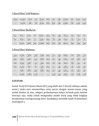 109 Rumus Pintar Baca Kitab Kuning & Terjemah Bahasa Arab
3 Huruf Bina’ Lafif Maqrun :
‫َى‬‫و‬َ‫ش‬‫ِى‬‫و‬ْ‫ش‬َ‫ي‬‫ًّا‬‫ي‬َ‫ش‬‫ًى‬‫و‬ْ‫ش‬َ‫م‬َ‫و‬َ‫و‬ُ‫ه‬َ‫ف‬ٍ‫و‬‫َا‬‫ش‬َ‫ك‬‫َا‬‫ذ‬َ‫و‬ٌّ‫ِى‬‫و‬ْ‫ش‬َ‫م‬ِ‫و‬ْ‫ش‬ِ‫ا‬ِ‫و‬ْ‫ش‬َ‫ت‬‫َا‬‫ل‬‫ًى‬‫و‬ْ‫ش‬َ‫م‬٢ً‫و‬ْ‫ش‬ِ‫م‬‫ى‬
َ‫ي‬ِ‫و‬َ‫ق‬‫َى‬‫و‬ْ‫ق‬َ‫ي‬ً‫ة‬َّ‫و‬ُ‫ق‬ً‫و‬ْ‫ق‬َ‫م‬َ‫و‬‫ى‬َ‫ف‬َ‫و‬ُ‫ه‬ِ‫و‬َ‫ق‬ٌّ‫ي‬َ‫ك‬‫َا‬‫ذ‬َ‫و‬ٌّ‫ِي‬‫و‬ْ‫ق‬َ‫م‬َ‫و‬ْ‫ق‬ِ‫ا‬َ‫و‬ْ‫ق‬َ‫ت‬‫َا‬‫ل‬‫ًى‬‫و‬ْ‫ق‬َ‫م‬٢-
3 Huruf Bina’ Mudho’af :
َّ‫د‬َ‫م‬ُّ‫د‬ُ‫م‬َ‫ي‬‫ًّا‬‫د‬ُ‫م‬‫ًّا‬‫د‬َ‫م‬َ‫م‬َ‫و‬َ‫و‬ُ‫ه‬َ‫ف‬ٌّ‫َاد‬‫م‬َ‫ك‬‫َا‬‫ذ‬َ‫و‬ٌ‫د‬ْ‫و‬ُ‫د‬ْ‫م‬َ‫م‬َّ‫د‬ُ‫م‬َّ‫د‬ُ‫م‬َ‫ت‬‫َا‬‫ل‬ٌّ‫َد‬‫م‬َ‫م‬٢ٌّ‫َد‬‫م‬ِ‫م‬
َّ‫ر‬َ‫ف‬ُِّ‫ر‬ِ‫ف‬َ‫ي‬‫ًّا‬‫ر‬َ‫ف‬‫ًّا‬‫ر‬َ‫ف‬َ‫م‬َ‫و‬َ‫و‬ُ‫ه‬َ‫ف‬ٌّ‫َار‬‫ف‬َ‫ك‬‫َا‬‫ذ‬َ‫و‬ٌ‫ر‬ْ‫و‬ُ‫ر‬ْ‫ف‬َ‫م‬ِ‫ف‬َِّ‫ر‬َِّ‫ر‬ِ‫ف‬َ‫ت‬‫َا‬‫ل‬ٌِّ‫ر‬ِ‫ف‬َ‫م‬٢ٌِّ‫ر‬َ‫ف‬ِ‫م‬
َّ‫ض‬َ‫ع‬َ‫ي‬ُِّ‫ض‬َ‫ع‬‫ِّا‬ً‫ض‬َ‫ع‬‫ًّا‬‫ض‬َ‫ع‬َ‫م‬َ‫و‬َ‫و‬ُ‫ه‬َ‫ف‬ٌّ‫َآض‬‫ع‬َ‫ك‬‫َا‬‫ذ‬َ‫و‬ٌ‫ض‬ْ‫و‬ُ‫ض‬ْ‫ع‬َ‫م‬ِّ‫ض‬َ‫ع‬ِّ‫ض‬َ‫ع‬َ‫ت‬َ‫ال‬ٌ‫ض‬َ‫ع‬َ‫م‬٢-
3 Huruf Bina’ Mahmuz :
َ‫ل‬َ‫م‬َ‫أ‬ُ‫ل‬ُ‫م‬ْ‫أ‬َ‫ي‬‫ًا‬‫ل‬َ‫م‬َ‫أ‬‫ًا‬‫ل‬َ‫م‬ْ‫أ‬َ‫م‬َ‫و‬َ‫و‬ُ‫ه‬َ‫ف‬ٌ‫ل‬ِ‫م‬‫آ‬َ‫ك‬‫َا‬‫ذ‬َ‫و‬ٌ‫ل‬ْ‫و‬ُ‫م‬ْ‫أ‬َ‫م‬ُ‫أ‬ْ‫ل‬ُ‫م‬ْ‫و‬ْ‫ل‬ُ‫م‬ْ‫أ‬َ‫ت‬‫َا‬‫ل‬ٌ‫ل‬َ‫م‬ْ‫أ‬َ‫م‬٢َ‫م‬ْ‫ئ‬ِ‫م‬ٌ‫ل‬
َ‫م‬َ‫د‬َ‫أ‬َ‫ي‬ُ‫م‬ِ‫د‬ْ‫أ‬‫ًا‬‫م‬َ‫د‬َ‫أ‬‫ًا‬‫م‬َ‫د‬ْ‫أ‬َ‫م‬َ‫و‬َ‫ف‬َ‫و‬ُ‫ه‬ٌ‫م‬ِ‫د‬‫آ‬َ‫ك‬‫َا‬‫ذ‬َ‫و‬ٌ‫م‬ْ‫و‬ُ‫د‬ْ‫أ‬َ‫م‬ْ‫م‬ِ‫د‬ْ‫ي‬ِ‫ا‬ْ‫م‬ِ‫د‬ْ‫أ‬َ‫ت‬‫َا‬‫ل‬ٌ‫م‬ِ‫د‬ْ‫أ‬َ‫م‬٢ٌ‫م‬َ‫د‬ْ‫ئ‬ِ‫م‬
َ‫ء‬‫َا‬‫ف‬ُ‫ئ‬ِ‫ف‬َ‫ي‬ً‫ة‬َ‫ئ‬ْ‫ي‬َ‫ف‬‫ًا‬‫ئ‬ْ‫ي‬ِ‫ف‬َ‫م‬َ‫و‬َ‫و‬ُ‫ه‬َ‫ف‬‫َآء‬‫ف‬َ‫ك‬‫َا‬‫ذ‬َ‫و‬ٌ‫ئ‬ْ‫ي‬ِ‫ف‬َ‫م‬ْ‫ئ‬ِ‫ف‬ْ‫ئ‬ِ‫ف‬َ‫ت‬‫َا‬‫ل‬ٌ‫ئ‬ْ‫ي‬ِ‫ف‬َ‫م‬٢ٌ‫ء‬‫َآ‬‫ف‬ِ‫م‬
‫َى‬‫أ‬َ‫ن‬ْ‫ن‬َ‫ي‬‫َى‬‫أ‬‫ًا‬‫ي‬ْ‫أ‬َ‫ن‬‫ًى‬‫أ‬ْ‫ن‬َ‫م‬َ‫و‬َ‫و‬ُ‫ه‬َ‫ف‬‫َآء‬‫ن‬َ‫ذ‬َ‫و‬َ‫ك‬‫ا‬ْ‫ن‬َ‫م‬ٌّ‫ِي‬‫ئ‬َ‫أ‬ْ‫ن‬ِ‫ا‬َ‫أ‬ْ‫ن‬َ‫ت‬‫َا‬‫ل‬ً‫أ‬ْ‫ن‬َ‫م‬‫ى‬٢ٌ‫ء‬‫ْآ‬‫ن‬ِ‫م‬
َ‫م‬ِ‫ث‬َ‫أ‬ُ‫م‬َ‫ث‬ْ‫أ‬َ‫ي‬‫ًا‬‫م‬ْ‫ث‬ِ‫ا‬‫ًا‬‫م‬َ‫ث‬ْ‫أ‬َ‫م‬َ‫و‬َ‫و‬ُ‫ه‬َ‫ف‬ٌ‫م‬ِ‫ث‬‫آ‬َ‫ك‬‫َا‬‫ذ‬َ‫و‬ٌ‫م‬ْ‫و‬ُ‫ث‬ْ‫أ‬َ‫م‬ْ‫م‬َ‫ث‬ْ‫ي‬ِ‫ا‬ْ‫م‬َ‫ث‬ْ‫أ‬َ‫ت‬‫َا‬‫ل‬ٌ‫م‬َ‫ث‬ْ‫أ‬َ‫م‬٢-
َ‫ب‬ُ‫د‬َ‫أ‬ُ‫ب‬ُ‫د‬ْ‫أ‬َ‫ي‬‫ًا‬‫ب‬َ‫د‬َ‫أ‬‫ًا‬‫ب‬َ‫د‬ْ‫أ‬َ‫م‬َ‫و‬َ‫و‬ُ‫ه‬َ‫ف‬ٌ‫ب‬ْ‫ي‬ِ‫د‬َ‫أ‬--ْ‫ب‬ُ‫د‬ْ‫و‬ُ‫ا‬َ‫ل‬ْ‫ب‬ُ‫د‬ْ‫أ‬َ‫ت‬‫ا‬ٌ‫ب‬َ‫د‬ْ‫أ‬َ‫م‬٢-
CATATAN:
Untuk Tasrif Fi’il Stulasi Mazid (fi’il yang lebih dari 3 huruf) sifatnya adalah
sama’i, maka cara mentasrifnya sama persis dengan wazan-wazan yang
sudah disebut di atas, adapun perbedaannya hanya terletak pada bentuk
bina’nya saja, maka untuk mengetahui model tasrif yang lebih lengkap
berdasarkan masing-masing bina’, hendaknya memiliki kitab Al-Amtsilatut
Tashrifiyah. |
 
