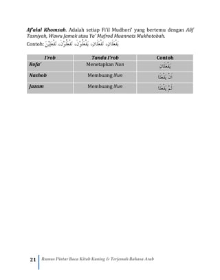 21 Rumus Pintar Baca Kitab Kuning & Terjemah Bahasa Arab
Af’alul Khomsah. Adalah setiap Fi’il Mudhori’ yang bertemu dengan Alif
Tasniyah, Wawu Jamak atau Ya’ Mufrod Muannats Mukhotobah.
Contoh: ،َ‫ن‬ْ‫و‬ُ‫ل‬َ‫ع‬ْ‫ف‬َ‫ت‬ ،َ‫ن‬ْ‫و‬ُ‫ل‬َ‫ع‬ْ‫ف‬َ‫ي‬ ،ِ‫ن‬‫َا‬‫ل‬َ‫ع‬ْ‫ف‬َ‫ت‬ ،ِ‫ن‬‫َا‬‫ل‬َ‫ع‬ْ‫ف‬َ‫ي‬َ‫ن‬ْ‫ي‬ِ‫ل‬َ‫ع‬ْ‫ف‬َ‫ت‬
I’rob Tanda I’rob Contoh
Rofa’ Menetapkan Nun ِ‫ن‬‫َا‬‫ل‬َ‫ع‬ْ‫ف‬َ‫ي‬
Nashob Membuang Nun ‫َا‬‫ل‬َ‫ع‬ْ‫ف‬َ‫ي‬ ْ‫ن‬َ‫ا‬
Jazam Membuang Nun ‫َا‬‫ل‬َ‫ع‬ْ‫ف‬َ‫ي‬ ْ‫م‬َ‫ل‬
 
