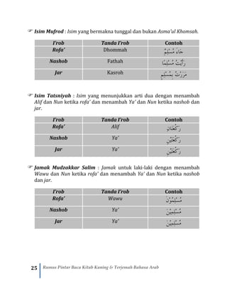 25 Rumus Pintar Baca Kitab Kuning & Terjemah Bahasa Arab
 Isim Mufrod : Isim yang bermakna tunggal dan bukan Asma’ul Khomsah.
I’rob Tanda I’rob Contoh
Rofa’ Dhommah ٌ‫م‬ِ‫ل‬ْ‫س‬ُ‫م‬ َ‫ء‬‫َا‬‫ج‬
Nashob Fathah ‫ًا‬‫م‬ِ‫ل‬ْ‫س‬ُ‫م‬ ُ‫ت‬ْ‫ي‬َ‫أ‬َ‫ر‬
Jar Kasroh ٍ‫م‬ِ‫ل‬ْ‫س‬ُ‫م‬ِ‫ب‬ ُ‫ت‬ْ‫ر‬َ‫ر‬َ‫م‬
 Isim Tatsniyah : Isim yang menunjukkan arti dua dengan menambah
Alif dan Nun ketika rofa’ dan menambah Ya’ dan Nun ketika nashob dan
jar.
I’rob Tanda I’rob Contoh
Rofa’ Alif َ‫ر‬ِ‫ن‬‫َا‬‫ت‬َ‫ع‬ْ‫ك‬
Nashob Ya’ َ‫ر‬ِ‫ن‬ْ‫ي‬َ‫ت‬َ‫ع‬ْ‫ك‬
Jar Ya’ َ‫ر‬ِ‫ن‬ْ‫ي‬َ‫ت‬َ‫ع‬ْ‫ك‬
 Jamak Mudzakkar Salim : Jamak untuk laki-laki dengan menambah
Wawu dan Nun ketika rofa’ dan menambah Ya’ dan Nun ketika nashob
dan jar.
I’rob Tanda I’rob Contoh
Rofa’ Wawu َ‫ن‬ْ‫و‬ُ‫م‬ِ‫ل‬ْ‫س‬ُ‫م‬
Nashob Ya’ َ‫ن‬ْ‫ي‬ِ‫م‬ِ‫ل‬ْ‫س‬ُ‫م‬
Jar Ya’ َ‫ن‬ْ‫ي‬ِ‫م‬ِ‫ل‬ْ‫س‬ُ‫م‬
 