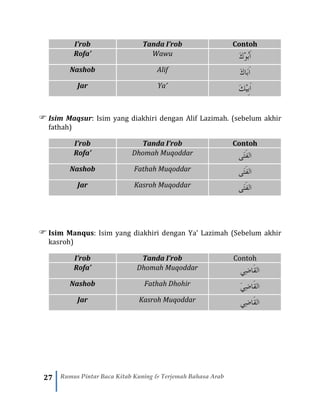 27 Rumus Pintar Baca Kitab Kuning & Terjemah Bahasa Arab
I’rob Tanda I’rob Contoh
Rofa’ Wawu َ‫ك‬ْ‫و‬ُ‫ب‬َ‫ا‬
Nashob Alif َ‫ك‬‫َا‬‫ب‬َ‫ا‬
Jar Ya’ َ‫ك‬ْ‫ي‬ِ‫ب‬َ‫ا‬
 Isim Maqsur: Isim yang diakhiri dengan Alif Lazimah. (sebelum akhir
fathah)
I’rob Tanda I’rob Contoh
Rofa’ Dhomah Muqoddar ‫َى‬‫ت‬َ‫ف‬‫ال‬
Nashob Fathah Muqoddar ‫َى‬‫ت‬َ‫ف‬‫ال‬
Jar Kasroh Muqoddar ‫َى‬‫ت‬َ‫ف‬‫ال‬
 Isim Manqus: Isim yang diakhiri dengan Ya’ Lazimah (Sebelum akhir
kasroh)
I’rob Tanda I’rob Contoh
Rofa’ Dhomah Muqoddar ‫ِي‬‫ض‬‫َا‬‫ق‬‫ال‬
Nashob Fathah Dhohir َ‫ي‬ِ‫ض‬‫َا‬‫ق‬‫ال‬
Jar Kasroh Muqoddar ‫ِي‬‫ض‬‫َا‬‫ق‬‫ال‬
 