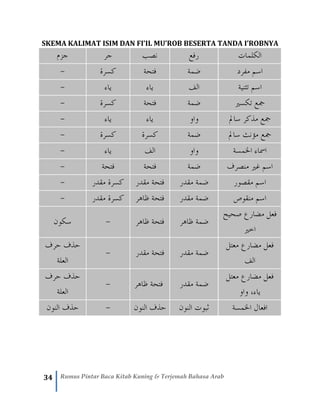 34 Rumus Pintar Baca Kitab Kuning & Terjemah Bahasa Arab
SKEMA KALIMAT ISIM DAN FI’IL MU’ROB BESERTA TANDA I’ROBNYA
ْ‫م‬‫جز‬ ْ‫ر‬‫ج‬ ْ‫ب‬‫نص‬ ْ‫ع‬‫رف‬ ْ‫ت‬‫الكلما‬
- ‫كسرة‬ ‫فتحة‬ ‫ضمة‬ ‫مفرد‬ ‫اسم‬
- ‫ياء‬ ‫ياء‬ ‫الف‬ ‫تثنية‬ ‫اسم‬
- ‫كسرة‬ ‫فتحة‬ ‫ضمة‬ ‫تكسري‬ ‫مجع‬
- ‫ياء‬ ‫ياء‬ ‫واو‬ ‫سامل‬ ‫مذكر‬ ‫مجع‬
- ‫كسرة‬ ‫كسرة‬ ‫ضمة‬ ‫مج‬‫سامل‬ ‫مؤنث‬ ‫ع‬
- ‫ياء‬ ‫الف‬ ‫واو‬ ‫اخلمسة‬ ‫امساء‬
- ‫فتحة‬ ‫فتحة‬ ‫ض‬‫م‬‫ة‬ ‫منصرف‬ ‫غري‬ ‫اسم‬
- ‫مقدر‬ ‫كسرة‬ ‫فتحة‬‫مقدر‬ ‫مقدر‬ ‫ضمة‬ ‫اسم‬‫مقصور‬
- ‫مقدر‬ ‫كسرة‬ ‫فتحة‬‫ظاهر‬ ‫مقدر‬ ‫ضمة‬ ‫اسم‬‫منقوص‬
‫سكون‬ - ‫ظاهر‬ ‫فتحة‬ ‫ظاهر‬ ‫ضمة‬
‫صحيح‬ ‫مضارع‬ ‫فعل‬
‫اخري‬
‫حرف‬ ‫حذف‬
‫العلة‬
- ‫فتح‬‫م‬ ‫ة‬‫قدر‬ ‫مقدر‬ ‫ضمة‬
‫مضا‬ ‫فعل‬‫مع‬ ‫رع‬‫تل‬
‫ال‬‫ف‬
‫حرف‬ ‫حذف‬
‫العلة‬
- ‫فتحة‬‫ظاهر‬ ‫مقدر‬ ‫ضمة‬
‫معتل‬ ‫مضارع‬ ‫فعل‬
‫ي‬‫اء‬‫واو‬ ،
‫النون‬ ‫حذف‬ - ‫النون‬ ‫حذف‬ ‫النون‬ ‫ثبوت‬ ‫اخلمسة‬ ‫افعال‬
 