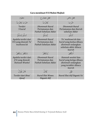 44 Rumus Pintar Baca Kitab Kuning & Terjemah Bahasa Arab
Cara membuat Fi’il Mabni Majhul:
ْ‫م‬‫معلو‬ ْ‫ف‬ْ‫ع‬ْ‫ا‬‫لْمض‬ْ‫ع‬‫ر‬ ْ‫ض‬‫فعلْما‬
َ‫ب‬َ‫ر‬َ‫ض‬ُ‫ب‬ِ‫ر‬ْ‫ض‬َ‫ي‬ ُ‫ب‬َ‫ر‬ْ‫ض‬ُ‫ي‬ َ‫ب‬ِ‫ر‬ُ‫ض‬
Terdiri
3 huruf
Dhommah Huruf
Pertamanya dan
Fathah Sebelum Akhir
Dhommah Huruf
Pertamanya dan Kasroh
sebelum Akhir
ُ‫م‬َّ‫َل‬‫س‬َ‫ت‬َ‫ي‬ َ‫م‬َّ‫َل‬‫س‬َ‫ت‬ ُ‫م‬َّ‫َل‬‫س‬َ‫ت‬ُ‫ي‬ َ‫م‬ِّ‫ل‬ُ‫س‬ُ‫ت‬
Apabila terdiri dari
fi’il yang diawali Ta’
muthowa’ah
Dhommah Huruf
Pertamanya dan
Fathah Sebelum Akhir
Ta’ muthowa’ah dan
huruf yang kedua dibaca
dlommah sedangkan
sebelum akhir dibaca
kasroh
ُ‫ر‬ِ‫ف‬ْ‫غ‬َ‫ت‬ْ‫س‬َ‫ي‬ َ‫ر‬َ‫ف‬ْ‫غ‬َ‫ت‬ْ‫س‬ِ‫ا‬ ُ‫ر‬َ‫ف‬ْ‫غ‬َ‫ت‬ْ‫س‬ُ‫ي‬ َ‫ر‬ِ‫ف‬ْ‫غ‬ُ‫ت‬ْ‫س‬ُ‫ا‬
Apabila terdiri dari
fi’il yang diawali
Hamzah Washol
Dhommah Huruf
Pertamanya dan
Fathah Sebelum Akhir
Hamzah washol dan
huruf yang ketiga dibaca
dlommah sedangkan
yang terakhir dibaca
kasroh
ُ‫ل‬ْ‫و‬ُ‫ق‬َ‫ي‬ َ‫ل‬‫َا‬‫ق‬ ُ‫ل‬‫َا‬‫ق‬ُ‫ي‬ َ‫ل‬ْ‫ي‬ِ‫ق‬
Terdiri dari Bina’
Ajwaf
Huruf Illat Wawu
Diganti Alif
Huruf Illat Alif Diganti Ya’
 
