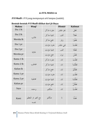 77 Rumus Pintar Baca Kitab Kuning & Terjemah Bahasa Arab
 FI’IL MADLI 
Fi’il Madli : Fi’il yang mempunyai arti lampau (sudah).
Bentuk-bentuk Fi’il Madli dilihat dari fa’ilnya:
Makna Waqi’ Dlomir Kalimat
Dia 1 lk
‫غائب‬
‫مفر‬‫د‬‫مذكر‬ ‫مقدر‬ ‫هو‬ َ‫ل‬َ‫ع‬َ‫ف‬
Dia 2 lk ‫مذكر‬ ‫تثنية‬ ‫الف‬ َ‫ال‬َ‫ع‬َ‫ف‬
Mereka lk ‫مذكر‬ ‫مجع‬ ‫واو‬ ‫ُوا‬‫ل‬َ‫ع‬َ‫ف‬
Dia 1 pr
‫غائبة‬
‫مؤنث‬ ‫مفرد‬ ‫مقدر‬ ‫هي‬ ْ‫ت‬َ‫ل‬َ‫ع‬َ‫ف‬
Dia 2 pr ‫مؤنث‬ ‫تثنية‬ ‫الف‬ ‫َا‬‫ت‬َ‫ل‬َ‫ع‬َ‫ف‬
Mereka pr ‫مؤنث‬ ‫مجع‬ ‫نون‬ َ‫ن‬ْ‫ل‬َ‫ع‬َ‫ف‬
Kamu 1 lk
‫خماطب‬
‫مذكر‬ ‫مفرد‬ ‫تاء‬ َ‫ت‬ْ‫ل‬َ‫ع‬َ‫ف‬
Kamu 2 lk ‫مذكر‬ ‫تثنية‬ ‫تاء‬ َ‫ا‬‫ُم‬‫ت‬ْ‫ل‬َ‫ع‬َ‫ف‬
Kalian lk ‫مذكر‬ ‫مجع‬ ‫تاء‬ ْ‫م‬ُ‫ت‬ْ‫ل‬َ‫ع‬َ‫ف‬
Kamu 1 pr
‫خماطبة‬
‫مؤنث‬ ‫مفرد‬ ‫تاء‬ ِ‫ت‬ْ‫ل‬َ‫ع‬َ‫ف‬
Kamu 2 pr ‫مؤنث‬ ‫تثنية‬ ‫تاء‬ ‫َا‬‫م‬ُ‫ت‬ْ‫ل‬َ‫ع‬َ‫ف‬
Kalian pr ‫مؤنث‬ ‫مجع‬ ‫تاء‬ َّ‫ن‬ُ‫ت‬ْ‫ل‬َ‫ع‬َ‫ف‬
Saya ‫وحده‬ ‫متكلم‬ ‫تاء‬ ُ‫ت‬ْ‫ل‬َ‫ع‬َ‫ف‬
Kami ‫املعظم‬ ‫او‬ ‫الغري‬ ‫مع‬
‫نفس‬‫ه‬
‫متكلم‬ ‫نا‬ َ‫ا‬‫ْن‬‫ل‬َ‫ع‬َ‫ف‬
 