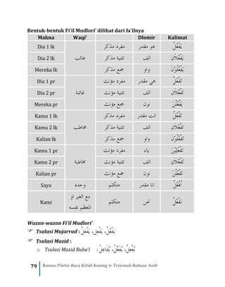 79 Rumus Pintar Baca Kitab Kuning & Terjemah Bahasa Arab
Bentuk-bentuk Fi’il Mudlori’ dilihat dari fa’ilnya
Makna Waqi’ Dlomir Kalimat
Dia 1 lk
‫غائب‬
‫مذكر‬ ‫مفرد‬ ‫مقدر‬ ‫هو‬ ُ‫ل‬ُ‫ع‬ْ‫ف‬َ‫ي‬
Dia 2 lk ‫مذكر‬ ‫تثنية‬ ‫الف‬ ِ‫ن‬َ‫ال‬ُ‫ع‬ْ‫ف‬َ‫ي‬
Mereka lk ‫مجع‬‫مذكر‬ ‫واو‬ َ‫ن‬ْ‫و‬ُ‫ل‬ُ‫ع‬ْ‫ف‬َ‫ي‬
Dia 1 pr
‫غائبة‬
‫مؤن‬ ‫مفرد‬‫ث‬ ‫مقدر‬ ‫هي‬ ُ‫ل‬ُ‫ع‬ْ‫ف‬َ‫ت‬
Dia 2 pr ‫مؤنث‬ ‫تثنية‬ ‫الف‬ ِ‫ن‬َ‫ال‬ُ‫ع‬ْ‫ف‬َ‫ت‬
Mereka pr ‫مؤنث‬ ‫مجع‬ ‫نون‬ َ‫ن‬ْ‫ل‬ُ‫ع‬ْ‫ف‬َ‫ي‬
Kamu 1 lk
‫خماطب‬
‫مذكر‬ ‫مفرد‬ ‫مقدر‬ ‫انت‬ ُ‫ل‬ُ‫ع‬ْ‫ف‬َ‫ت‬
Kamu 2 lk ‫مذكر‬ ‫تثنية‬ ‫الف‬ ِ‫ن‬َ‫ال‬ُ‫ع‬ْ‫ف‬َ‫ت‬
Kalian lk ‫مذكر‬ ‫مجع‬ ‫واو‬ ُ‫ل‬ُ‫ع‬ْ‫ف‬َ‫ت‬َ‫ن‬ْ‫و‬
Kamu 1 pr
‫خماطبة‬
‫مؤنث‬ ‫مفرد‬ ‫ياء‬ ْ‫ي‬ِ‫ل‬ُ‫ع‬ْ‫ف‬َ‫ت‬َ‫ن‬
Kamu 2 pr ‫مؤنث‬ ‫تثنية‬ ‫الف‬ ِ‫ن‬َ‫ال‬ُ‫ع‬ْ‫ف‬َ‫ت‬
Kalian pr ‫مؤنث‬ ‫مجع‬ ‫نون‬ َ‫ن‬ْ‫ل‬ُ‫ع‬ْ‫ف‬َ‫ت‬
Saya ‫وحده‬ ‫متكلم‬ ‫مقدر‬ ‫انا‬ ُ‫ل‬ُ‫ع‬ْ‫ف‬ُ‫ا‬
Kami
‫او‬ ‫الغري‬ ‫مع‬
‫نفسه‬ ‫املعظم‬
‫متكلم‬ ‫حنن‬ ُ‫ل‬ُ‫ع‬ْ‫ف‬َ‫ن‬
Wazan-wazan Fi’il Mudlori’
 Tsulasi Mujarrad : ُ‫ل‬َ‫ع‬ْ‫ف‬َ‫ي‬ ،‫ِل‬‫ع‬ْ‫ف‬َ‫ي‬ ،ُ‫ل‬ُ‫ع‬ْ‫ف‬َ‫ي‬
 Tsulasi Mazid :
o Tsulasi Mazid Ruba’i : ُ‫ل‬ِ‫ع‬‫َا‬‫ف‬ُ‫ي‬ ،ُ‫ل‬ِّ‫ع‬َ‫ف‬ُ‫ي‬ ،ُ‫ل‬ِ‫ع‬ْ‫ف‬ُ‫ي‬
 