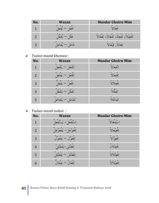 85 Rumus Pintar Baca Kitab Kuning & Terjemah Bahasa Arab
No. Wazan Masdar Ghoiru Mim
1 َ‫ل‬َ‫ع‬ْ‫ف‬َ‫ا‬–ُ‫ل‬ِ‫ع‬ْ‫ف‬ُ‫ي‬ ً‫ال‬‫َا‬‫ع‬ْ‫ف‬ِ‫ا‬
2 َ‫ل‬َّ‫ع‬َ‫ف‬–ُ‫ل‬ِّ‫ع‬َ‫ف‬ُ‫ي‬ ً‫ال‬‫َا‬‫ع‬ْ‫ف‬ِ‫ت‬ ،ً‫ال‬‫َا‬‫ع‬ْ‫ف‬َ‫ت‬ ،ً‫ة‬َ‫ل‬ِ‫ع‬ْ‫ف‬َ‫ت‬ ،ً‫ال‬ْ‫ي‬ِ‫ع‬ْ‫ف‬َ‫ت‬
3 َ‫ل‬َ‫ع‬‫َا‬‫ف‬–ُ‫ل‬ِ‫ع‬‫َا‬‫ف‬ُ‫ي‬ ً‫ال‬‫َا‬‫ع‬ْ‫ي‬ِ‫ف‬ ,ً‫ال‬‫َا‬‫ع‬ِ‫ف‬
➢ Tsulasi mazid khumasi :
No. Wazan Masdar Ghoiru Mim
1 َ‫ل‬َ‫ع‬َ‫ف‬ْ‫ن‬ِ‫ا‬–ُ‫ل‬ِ‫ع‬َ‫ف‬ْ‫ن‬َ‫ي‬ ِ‫ا‬ً‫ال‬َ‫ا‬‫ِع‬‫ف‬ْ‫ن‬
2 َ‫ل‬َ‫ع‬َ‫ت‬ْ‫ف‬ِ‫ا‬–ُ‫ل‬ِ‫ع‬َ‫ت‬ْ‫ف‬َ‫ي‬ ً‫ال‬‫َا‬‫ع‬ِ‫ت‬ْ‫ف‬ِ‫ا‬
3 َّ‫َل‬‫ع‬ْ‫ف‬ِ‫ا‬–ُّ‫ل‬َ‫ع‬ْ‫ف‬َ‫ي‬ ً‫ال‬َ‫ال‬ِ‫ع‬ْ‫ف‬ِ‫ا‬
4 َ‫ل‬َّ‫ع‬َ‫ف‬َ‫ت‬–ُ‫ل‬َّ‫ع‬َ‫ف‬َ‫ت‬َ‫ي‬ ً‫ال‬ُّ‫ع‬َ‫ف‬َ‫ت‬
5 َ‫ل‬َ‫ع‬‫َا‬‫ف‬َ‫ت‬–ُ‫ل‬َ‫ع‬‫َا‬‫ف‬َ‫ت‬َ‫ي‬ ً‫ال‬ُ‫ع‬‫َا‬‫ف‬َ‫ت‬
➢ Tsulasi mazid sudasi :
No. Wazan Masdar Ghoiru Mim
1 َ‫ل‬َ‫ع‬ْ‫ف‬َ‫ت‬ْ‫س‬ِ‫ا‬-ْ‫ف‬َ‫ت‬ْ‫س‬َ‫ي‬ُ‫ل‬ِ‫ع‬ ِ‫ت‬ْ‫س‬ِ‫ا‬ً‫ال‬‫َا‬‫ع‬ْ‫ف‬
2 َ‫ل‬َ‫ع‬ْ‫و‬َ‫ع‬ْ‫ف‬ِ‫ا‬-ُ‫ل‬ِ‫ع‬ْ‫و‬َ‫ع‬ْ‫ف‬َ‫ي‬ ً‫ال‬‫َا‬‫ع‬ْ‫ي‬ِ‫ع‬ْ‫ف‬ِ‫ا‬
3 َ‫ل‬َّ‫و‬َ‫ع‬ْ‫ف‬ِ‫ا‬–ُ‫ل‬ِّ‫و‬َ‫ع‬ْ‫ف‬َ‫ي‬ ً‫ال‬‫َّا‬‫و‬ِ‫ع‬ْ‫ف‬ِ‫ا‬
4 ‫َى‬‫ل‬ْ‫ن‬َ‫ع‬ْ‫ف‬ِ‫ا‬-ْ‫ي‬ِ‫ل‬ْ‫ن‬َ‫ع‬ْ‫ف‬َ‫ي‬ ‫َء‬‫ال‬ْ‫ن‬ِ‫ع‬ْ‫ف‬ِ‫ا‬
5 َ‫ل‬َ‫ل‬ْ‫ن‬َ‫ع‬ْ‫ف‬ِ‫ا‬–ُ‫ل‬ِ‫ل‬ْ‫ن‬َ‫ع‬ْ‫ف‬َ‫ي‬ ً‫ال‬َ‫ال‬ْ‫ن‬ِ‫ع‬ْ‫ف‬ِ‫ا‬
6 َّ‫َال‬‫ع‬ْ‫ف‬ِ‫ا‬–ُّ‫ل‬‫َا‬‫ع‬ْ‫ف‬َ‫ي‬ ً‫ال‬َ‫ال‬ْ‫ي‬ِ‫ع‬ْ‫ف‬ِ‫ا‬
 