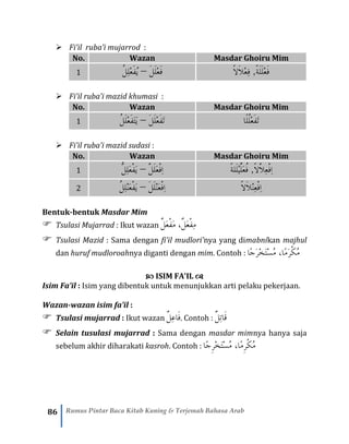 86 Rumus Pintar Baca Kitab Kuning & Terjemah Bahasa Arab
➢ Fi’il ruba’i mujarrod :
No. Wazan Masdar Ghoiru Mim
1 َ‫ل‬َ‫ل‬ْ‫ع‬َ‫ف‬–ُ‫ل‬ِ‫ل‬ْ‫ع‬َ‫ف‬ُ‫ي‬ ً‫ال‬َ‫ال‬ْ‫ع‬ِ‫ف‬ ,ً‫ة‬َ‫ل‬َ‫ل‬ْ‫ع‬َ‫ف‬
➢ Fi’il ruba’i mazid khumasi :
No. Wazan Masdar Ghoiru Mim
1 َ‫ل‬َ‫ل‬ْ‫ع‬َ‫ف‬َ‫ت‬–ُ‫ل‬َ‫ل‬ْ‫ع‬َ‫ف‬َ‫ت‬َ‫ي‬ َ‫ت‬َ‫ف‬ْ‫ع‬ُ‫ل‬ً‫ل‬‫ا‬
➢ Fi’il ruba’i mazid sudasi :
No. Wazan Masdar Ghoiru Mim
1 َ‫ع‬ْ‫ف‬ِ‫ا‬َّ‫َل‬‫ل‬–ْ‫ف‬َ‫ي‬َ‫ع‬ُّ‫ل‬ِ‫ل‬ ً‫ة‬‫َل‬‫ل‬ْ‫ي‬ِّ‫ل‬َ‫ع‬ُ‫ف‬ ,ً‫ال‬َّ‫ال‬ِ‫ع‬ْ‫ف‬ِ‫ا‬
2 َ‫ل‬َ‫ل‬ْ‫ن‬َ‫ع‬ْ‫ف‬ِ‫ا‬–ُ‫ل‬ِ‫ل‬ْ‫ن‬َ‫ع‬ْ‫ف‬َ‫ي‬ ً‫ال‬َ‫ال‬ْ‫ن‬ِ‫ع‬ْ‫ف‬ِ‫ا‬
Bentuk-bentuk Masdar Mim
 Tsulasi Mujarrad : Ikut wazan ٌ‫ل‬َ‫ع‬ْ‫ف‬َ‫م‬ ٌ‫ل‬َ‫ع‬ْ‫ف‬ِ‫م‬،
 Tsulasi Mazid : Sama dengan fi’il mudlori’nya yang dimabnikan majhul
dan huruf mudloroahnya diganti dengan mim. Contoh : ‫ًا‬‫ج‬َ‫ر‬ْ‫خ‬َ‫ت‬ْ‫س‬ُ‫م‬ ،‫ًا‬‫م‬َ‫ر‬ْ‫ك‬ُ‫م‬
 ISIM FA’IL 
Isim Fa’il : Isim yang dibentuk untuk menunjukkan arti pelaku pekerjaan.
Wazan-wazan isim fa’il :
 Tsulasi mujarrad : Ikut wazan ٌ‫ل‬ِ‫ع‬‫َا‬‫ف‬. Contoh : ٌ‫ل‬ِ‫ت‬‫َا‬‫ق‬
 Selain tusulasi mujarrad : Sama dengan masdar mimnya hanya saja
sebelum akhir diharakati kasroh. Contoh : ‫ًا‬‫ج‬ِ‫ر‬ْ‫خ‬َ‫ت‬ْ‫س‬ُ‫م‬ ،‫ًا‬‫م‬ِ‫ر‬ْ‫ك‬ُ‫م‬
 