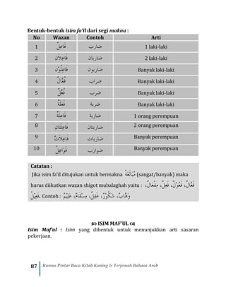 87 Rumus Pintar Baca Kitab Kuning & Terjemah Bahasa Arab
Bentuk-bentuk isim fa’il dari segi makna :
No Wazan Contoh Arti
1 ٌ‫ل‬ِ‫ع‬‫َا‬‫ف‬ ‫ضارب‬ 1 laki-laki
2 ِ‫ن‬َ‫ال‬ِ‫ع‬‫َا‬‫ف‬ ‫ضاربا‬‫ن‬ 2 laki-laki
3 ‫ْن‬‫و‬ُ‫ل‬ِ‫ع‬‫َا‬‫ف‬ ‫ضارب‬‫ون‬ Banyak laki-laki
4 ٌ‫ل‬‫َّا‬‫ع‬ُ‫ف‬ ‫ضراب‬ Banyak laki-laki
5 ٌ‫ل‬َّ‫ع‬ُ‫ف‬ ‫ضرب‬ Banyak laki-laki
6 ٌ‫ة‬َ‫ل‬َ‫ع‬َ‫ف‬ ‫ضربة‬ Banyak laki-laki
7 ٌ‫ة‬َ‫ل‬ِ‫ع‬‫َا‬‫ف‬ ‫ضاربة‬ 1 orang perempuan
8 ِ‫ن‬‫َا‬‫ت‬َ‫ل‬ِ‫ع‬‫َا‬‫ف‬ ‫ضاربتان‬ 2 orang perempuan
9 ٌ‫ت‬َ‫ال‬ِ‫ع‬‫َا‬‫ف‬ ‫ضاربات‬ Banyak perempuan
10 ُ‫ل‬ِ‫ع‬‫َا‬‫و‬َ‫ف‬ ‫ضوار‬‫ب‬ Banyak perempuan
Catatan :
Jika isim fa’il ditujukan untuk bermakna ْ‫ة‬َ‫غ‬َ‫ل‬‫َا‬‫ب‬ُ‫م‬ (sangat/banyak) maka
harus diikutkan wazan shigot mubalaghah yaitu : ،ٌ‫ل‬‫َا‬‫ع‬ْ‫ف‬ِ‫م‬ ،ٌ‫ل‬ِ‫ع‬َ‫ف‬ ،ٌ‫ل‬ْ‫و‬ُ‫ع‬َ‫ف‬ ،ٌ‫ل‬‫َّا‬‫ع‬َ‫ف‬
ُ‫ل‬ْ‫ي‬ِ‫ع‬َ‫ف‬. Contoh : ٌ‫ب‬‫َّا‬‫ه‬َ‫و‬،ٌ‫ر‬ْ‫و‬ُ‫ك‬َ‫ش‬،ٌ‫ل‬ِ‫ف‬َ‫غ‬،ٌ‫م‬‫َا‬‫ق‬ْ‫س‬ِ‫م‬،ِ‫ل‬َ‫ع‬ٌ‫م‬ْ‫ي‬
 ISIM MAF’UL 
Isim Maf’ul : Isim yang dibentuk untuk menunjukkan arti sasaran
pekerjaan.
 