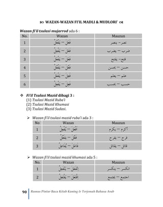 90 Rumus Pintar Baca Kitab Kuning & Terjemah Bahasa Arab
 WAZAN-WAZAN FI’IL MADLI & MUDLORI’ 
Wazan fi’il tsulasi mujarrod ada 6 :
No. Wazan Mauzun
1 َ‫ل‬َ‫ع‬َ‫ف‬–ُ‫ل‬ُ‫ع‬ْ‫ف‬َ‫ي‬ ‫نصر‬-‫ينصر‬
2 َ‫ل‬َ‫ع‬َ‫ف‬–ُ‫ل‬ِ‫ع‬ْ‫ف‬َ‫ي‬ ‫ضرب‬–‫يضرب‬
3 َ‫ل‬َ‫ع‬َ‫ف‬–ُ‫ل‬َ‫ع‬ْ‫ف‬َ‫ي‬ ‫فتح‬-‫يفتح‬
4 َ‫ل‬ُ‫ع‬َ‫ف‬–ُ‫ل‬ُ‫ع‬ْ‫ف‬َ‫ي‬ ‫حسن‬–‫حيسن‬
5 َ‫ل‬ِ‫ع‬َ‫ف‬–ُ‫ل‬َ‫ع‬ْ‫ف‬َ‫ي‬ ‫علم‬–‫يعلم‬
6 َ‫ل‬ِ‫ع‬َ‫ف‬–ُ‫ل‬ِ‫ع‬ْ‫ف‬َ‫ي‬ ‫حسب‬–‫حيسب‬
❖ Fi’il Tsulasi Mazid dibagi 3 :
(1) Tsulasi Mazid Ruba’i
(2) Tsulasi Mazid Khumasi
(3) Tsulasi Mazid Sudasi.
➢ Wazan fi’il tsulasi mazid ruba’i ada 3 :
No Wazan Mauzun
1 َ‫ل‬َ‫ع‬ْ‫ف‬َ‫ا‬–ُ‫ل‬ِ‫ع‬ْ‫ف‬ُ‫ي‬ ‫أكرم‬–‫يكرم‬
2 َ‫ل‬َّ‫ع‬َ‫ف‬–ُ‫ل‬ِّ‫ع‬َ‫ف‬‫ي‬ ‫فرح‬–‫يفرح‬
3 َ‫ل‬َ‫ع‬‫َا‬‫ف‬–ُ‫ل‬ِ‫ع‬‫َا‬‫ف‬ُ‫ي‬ ‫قاتل‬–‫يقاتل‬
➢ Wazan fi’il tsulasi mazid khumasi ada 5 :
No. Wazan Mauzun
1 ْ‫ن‬ِ‫ا‬َ‫ل‬َ‫ع‬َ‫ف‬–ُ‫ل‬ِ‫ع‬َ‫ف‬ْ‫ن‬َ‫ي‬ ‫انكسر‬–‫ينكسر‬
2 َ‫ل‬َ‫ع‬َ‫ت‬ْ‫ف‬ِ‫ا‬–ُ‫ل‬ِ‫ع‬َ‫ت‬ْ‫ف‬َ‫ي‬ ‫اجتمع‬–‫جيتمع‬
 