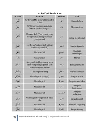 93 Rumus Pintar Baca Kitab Kuning & Terjemah Bahasa Arab
 FAIDAH WAZAN 
Wazan Faidah Contoh Arti
َْ‫ا‬َْ‫ل‬َ‫ع‬‫ف‬ْ Ta’diyah (Me-muta’addi-kan fi’il
lazim)
‫أكرم‬ Memuliakan
َْ‫ل‬َّ‫َع‬‫ف‬ْ Ta’diyah yang mengandung
Taktsir (makna banyak)
‫نزل‬ Menurunkan
َْ‫ل‬َ‫ع‬‫َا‬‫ف‬
Musyarokah (Dua orang yang
mengerjakan satu pekerjaan
yang sama)
‫قاتل‬ Saling membunuh
َْ‫ل‬َ‫ع‬َ‫ف‬‫ِن‬‫ا‬ Muthowa’ah (menjadi akibat
dari adanya sebab)
‫انكسر‬ Menjadi pecah
َْ‫ل‬َ‫ع‬َ‫ت‬‫ِف‬‫ا‬ Muthowa’ah ‫اجتمع‬ Menjadi
berkumpul
َّْ‫َل‬‫ع‬‫ِف‬‫ا‬ Adanya sifat ‫امحر‬ Merah
َْ‫ل‬َ‫ع‬‫َا‬‫ف‬َ‫ت‬
Musyarokah (Dua orang atau
lebih yang mengerjakan satu
pekerjaan yang sama)
‫تباعد‬ Saling menjauh
ْ‫َف‬‫ت‬‫ِس‬‫ا‬َْ‫ل‬َ‫ع‬ Tholab (meminta) ‫استغفر‬ Meminta ampun
َْ‫ل‬َ‫ع‬‫َو‬‫ع‬‫ِف‬‫ا‬ Mubalaghoh (sangat) ‫احلوىل‬ Sangat manis
َْ‫ل‬َّ‫َو‬‫ع‬‫ِف‬‫ا‬ Mubalaghoh ‫اخروط‬ Sangat membakar
ْ‫ى‬َ‫ل‬‫َن‬‫ع‬‫ِف‬‫ا‬ Muthowa’ah ‫اسلنقى‬ Menjadi
terlentang
َْ‫ل‬َ‫ل‬‫َن‬‫ع‬‫ِف‬‫ا‬ Muthowa’ah ‫اقعنس‬‫س‬ Menjadi
terlambat
َّْ‫َال‬‫ع‬‫ِف‬‫ا‬ Mubalaghoh yang masuk pada
sifat
‫امحار‬ Sangat merah
َْ‫ل‬َ‫ل‬‫َع‬‫ف‬َ‫ت‬ Muthowa’ah ‫تدحرج‬ Menjadi terguling
َّْ‫َل‬‫ل‬َ‫ع‬‫ِف‬‫ا‬ Mubalaghoh ‫اطمأن‬ Sangat tenang
 