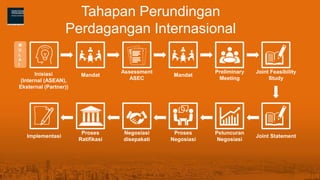 Tahapan Perundingan
Perdagangan Internasional
Mandat
Inisiasi
(Internal (ASEAN),
Eksternal (Partner))
Mandat
Preliminary
M...