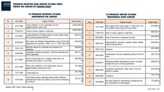 PRODUK EKSPOR DAN IMPOR UTAMA INDO
NESIA KE ASEAN DI TAHUN 2020*
No HS Code Uraian Produk Nilai Ekspor
1 27011900
Coal, wh...