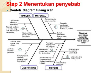 Step 2 Menentukan penyebab
 Contoh diagram tulang ikan
 