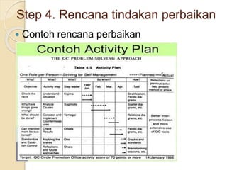 Step 4. Rencana tindakan perbaikan
 Contoh rencana perbaikan
 