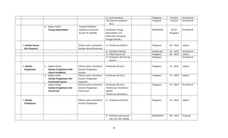 9) Uji Kompetensi Pengawas Triwulan Kondisional
10) Supervisi akademis
klinis
Pengawas Triwulan Kondisional
b. Bagian Kedua
Tenaga Kependidikan
Tenaga Pendidikan
sebaiknya memenuhi
standar PP.19/2005
Pembinaan Tenaga
Kependidikan (TU,
Kebersihan, Kemanan,
Penjaga Sekolah.)
BOS/BOPDA UPTD /
Pengawas
Kondisional
5. Standar Sarana
dan Prasarana
- KS/Guru perlu memahami
Standar Sarana/Prasarana.
1) Pembinaan KS/Guru - Pengawas 09 – 2014 Jadwal
2) Akreditasi Sekolah - Sekolah ybs. 05 – 2015 Kondisional
3) Hibah Sarpras SD - Pengawas 09 – 2014 Jadwal
4) Pendataan Monitoring
Sarpras
Pengawas Kondisional
6. Standar
Pengelolaan
a. Bagian Kesatu
Standar Pengelolaan Oleh
Satuan Pendidikan
KS/Guru perlu memahami
Standar Pengelolaan
Sekolah.
Pembinaan KS/ Guru - Pengawas 10 - 2014 Jadwal
b. Bagian Kedua
Standar Pengelolaan oleh
Pemerintah Daerah
KS/Guru perlu memahami
Standar Pengelolaan
Dispendik.
Pembinaan KS/ Guru - Pengawas 10 – 2014 Jadwal
c. Bagian Ketiga
Standar Pengelolaan oleh
Pemerintah.
KS/Guru perlu memahami
Standar Pengelolaan
Pemerintah.
Pembinaan KS/ Guru
-Pembinaan 4 Kordinator
Sekolah
-Pembinaan Bendahara
- Pengawas 10 – 2014 Kondisional
7. Standar
Pembiayaan
- KS/Guru perlu memahami
Standar Pembiayaan.
1) Pembinaan KS/ Guru - Pengawas 10 – 2015 Jadwal
2) Pelatihan penyusunan
EDS, RPS, RKT, RAPBS,
BOS/BOPDA 08 – 2014 Proposal
16
 