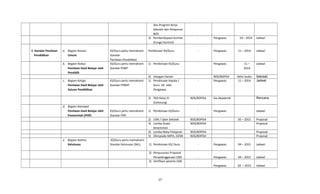 dan Program Kerja
Sekolah dan Pelaporan
BOS
3) Pemberdayaan Komite
(Fungsi Kontrol)
- Pengawas 10 – 2014 Jadwal
8. Standar Penilaian
Pendidikan
a. Bagian Kesatu
Umum
KS/Guru perlu memahami
Standar
Penilaian.Pendidikan.
Pembinaan KS/Guru - Pengawas 11 – 2014 Jadwal
b. Bagian Kedua
Penilaian Hasil Belajar oleh
Pendidik
KS/Guru perlu memahami
Standar PHBP.
1) Pembinaan KS/Guru - Pengawas 11 –
2014
Jadwal
2) Ulangan Harian BOS/BOPDA Akhir bulan Sekolah
c. Bagian Ketiga
Penilaian Hasil Belajar oleh
Satuan Pendidikan
KS/Guru perlu memahami
Standar PHBSP.
1) Pembinaan Kepala /
Guru SD oleh
Pengawas
- Pengawas 11 – 2014 Jadwal
2) TKD Kelas III
(Calistung)
BOS/BOPDA Sie.Akademik Rencana
d. Bagian Keempat
Penilaian Hasil Belajar oleh
Pemerintah (PHP)
KS/Guru perlu memahami
Standar PHP.
1) Pembinaan KS/Guru - Pengawas Jadwal
2) USN / Ujian Sekolah BOS/BOPDA 05 – 2015 Proposal
3) Lomba Siswa
berprestasi
BOS/BOPDA Proposal
4) Lomba Mata Pelajaran BOS/BOPDA Proposal
5) Olimpiade MIPA, O2SN BOS/BOPDA Proposal
e. Bagian Kelima
Kelulusan
KS/Guru perlu memahami
Standar Kelulusan (SKL). 1) Pembinaan KS/ Guru - Pengawas 04 – 2015 Jadwal
2) Penyusunan Proposal
Penyelenggaraan USN - Pengawas 04 – 2015 Jadwal
3) Verifikasi peserta USN
- Pengawas 02 – 2015 Jadwal
17
 