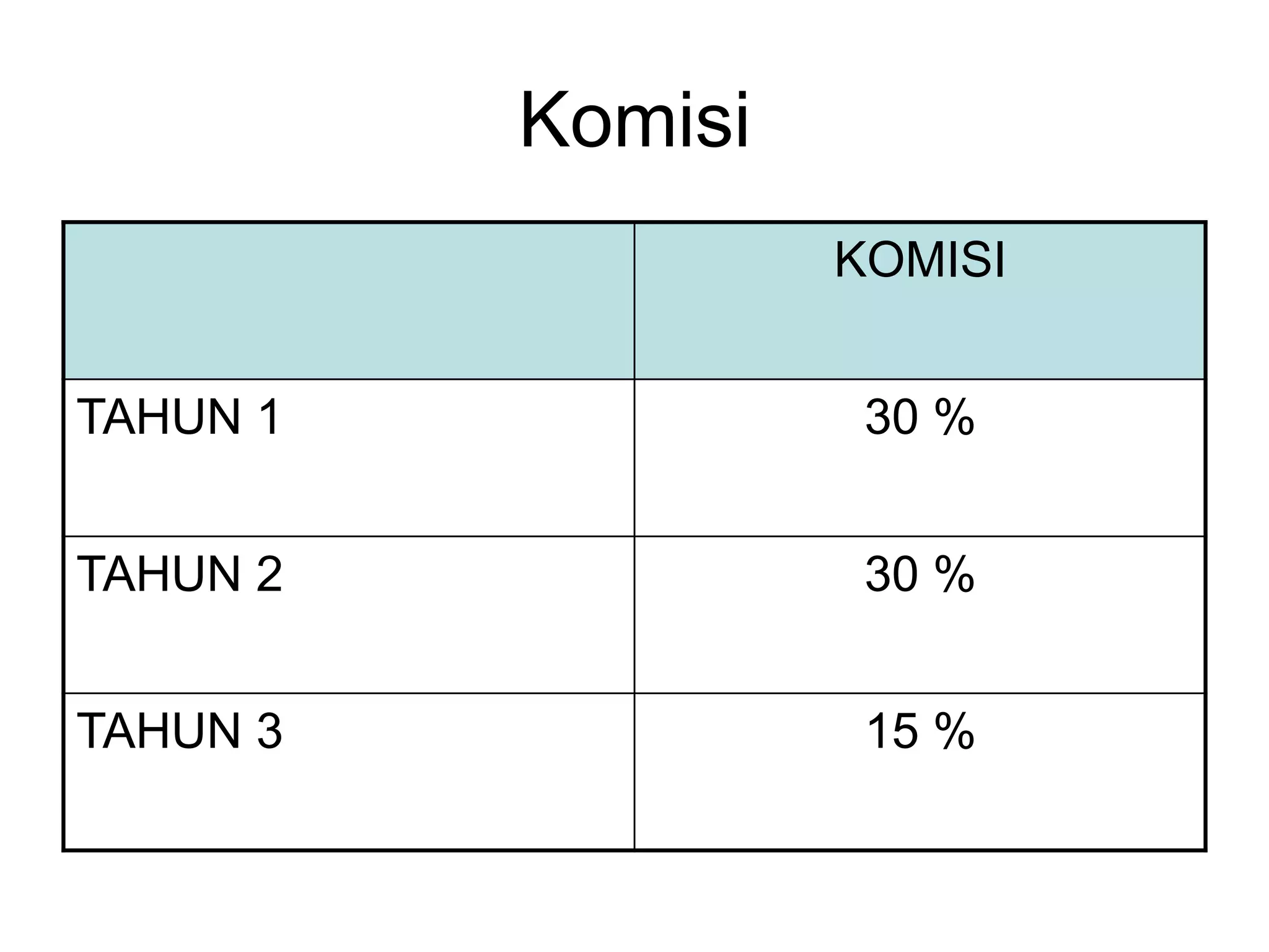 Komisi
                   KOMISI


TAHUN 1             30 %


TAHUN 2             30 %


TAHUN 3             15 %
 