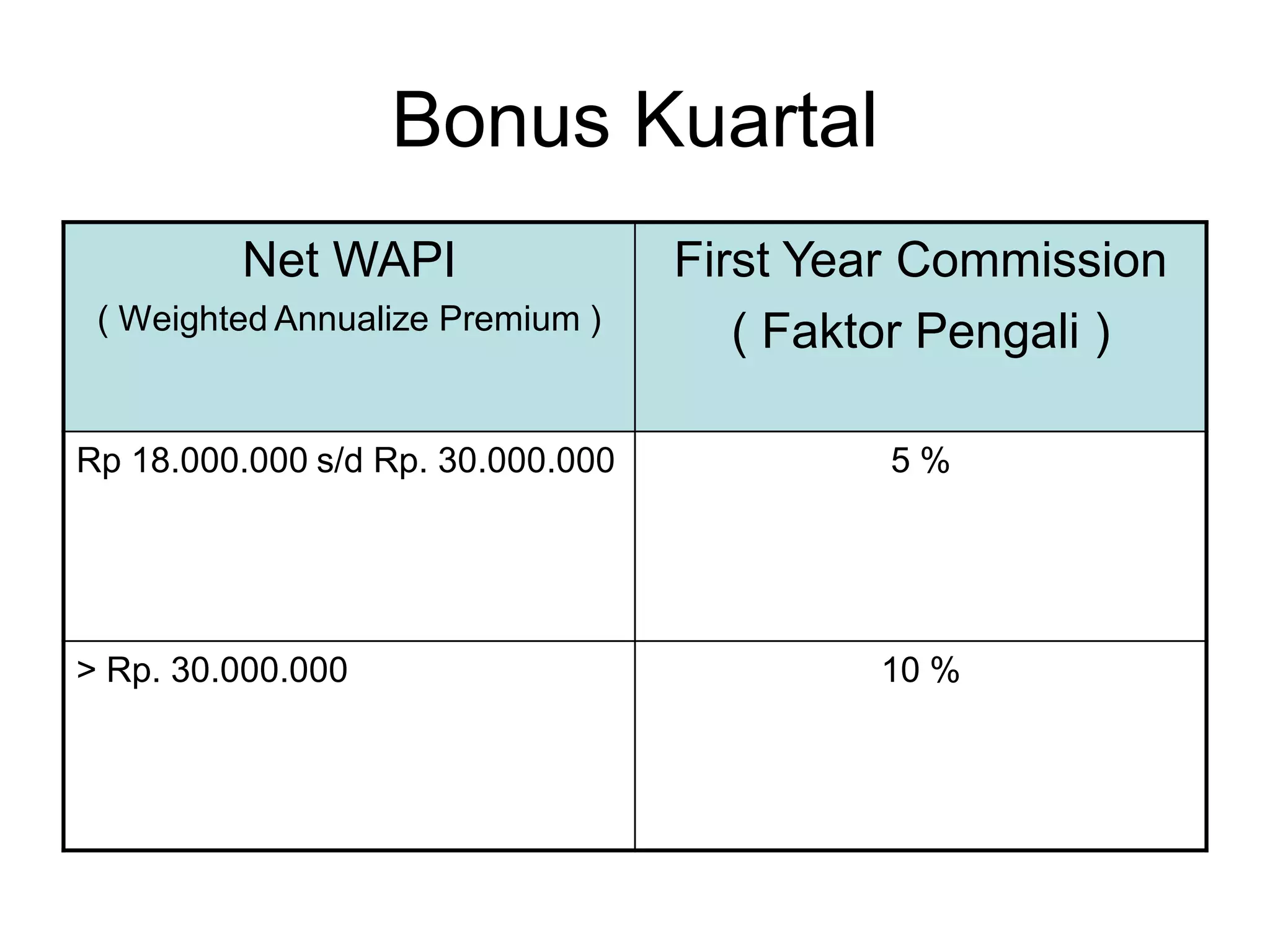 Bonus Kuartal
         Net WAPI                  First Year Commission
 ( Weighted Annualize Premium )       ( Faktor Pengali )

Rp 18.000.000 s/d Rp. 30.000.000            5%




> Rp. 30.000.000                           10 %
 