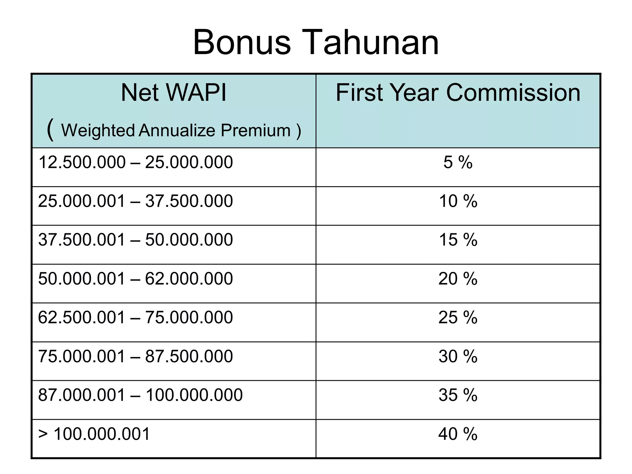 Bonus Tahunan
         Net WAPI                First Year Commission
( Weighted Annualize Premium )
12.500.000 – 25.000.000                   5%

25.000.001 – 37.500.000                  10 %

37.500.001 – 50.000.000                  15 %

50.000.001 – 62.000.000                  20 %

62.500.001 – 75.000.000                  25 %

75.000.001 – 87.500.000                  30 %

87.000.001 – 100.000.000                 35 %

> 100.000.001                            40 %
 
