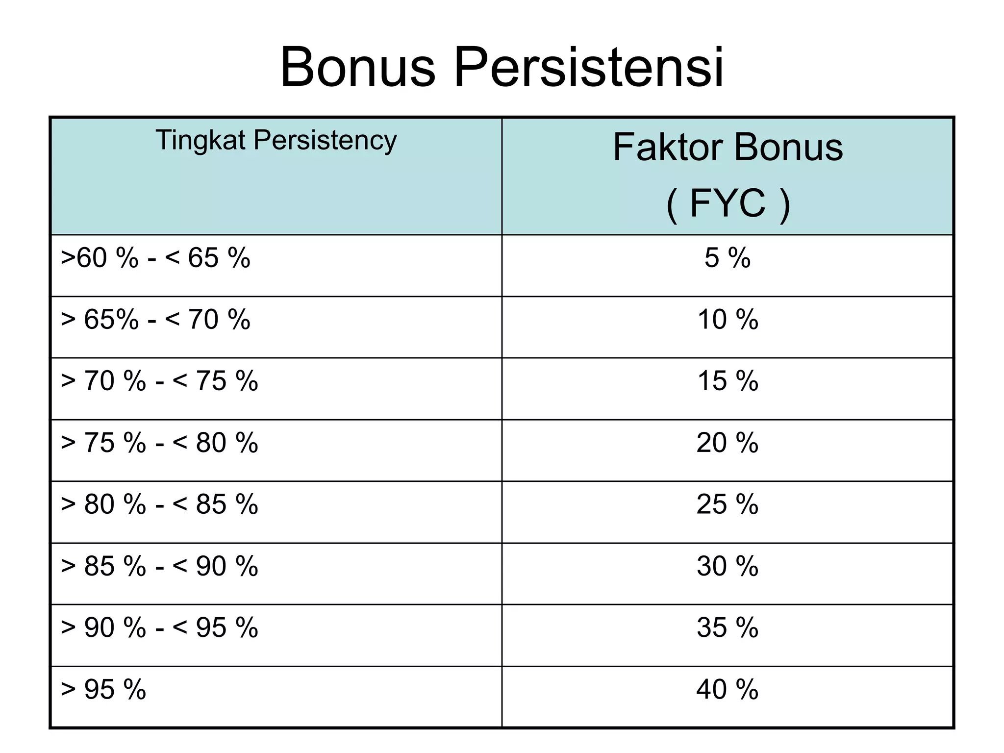 Bonus Persistensi
         Tingkat Persistency   Faktor Bonus
                                 ( FYC )
>60 % - < 65 %                     5%

> 65% - < 70 %                     10 %

> 70 % - < 75 %                    15 %

> 75 % - < 80 %                    20 %

> 80 % - < 85 %                    25 %

> 85 % - < 90 %                    30 %

> 90 % - < 95 %                    35 %

> 95 %                             40 %
 