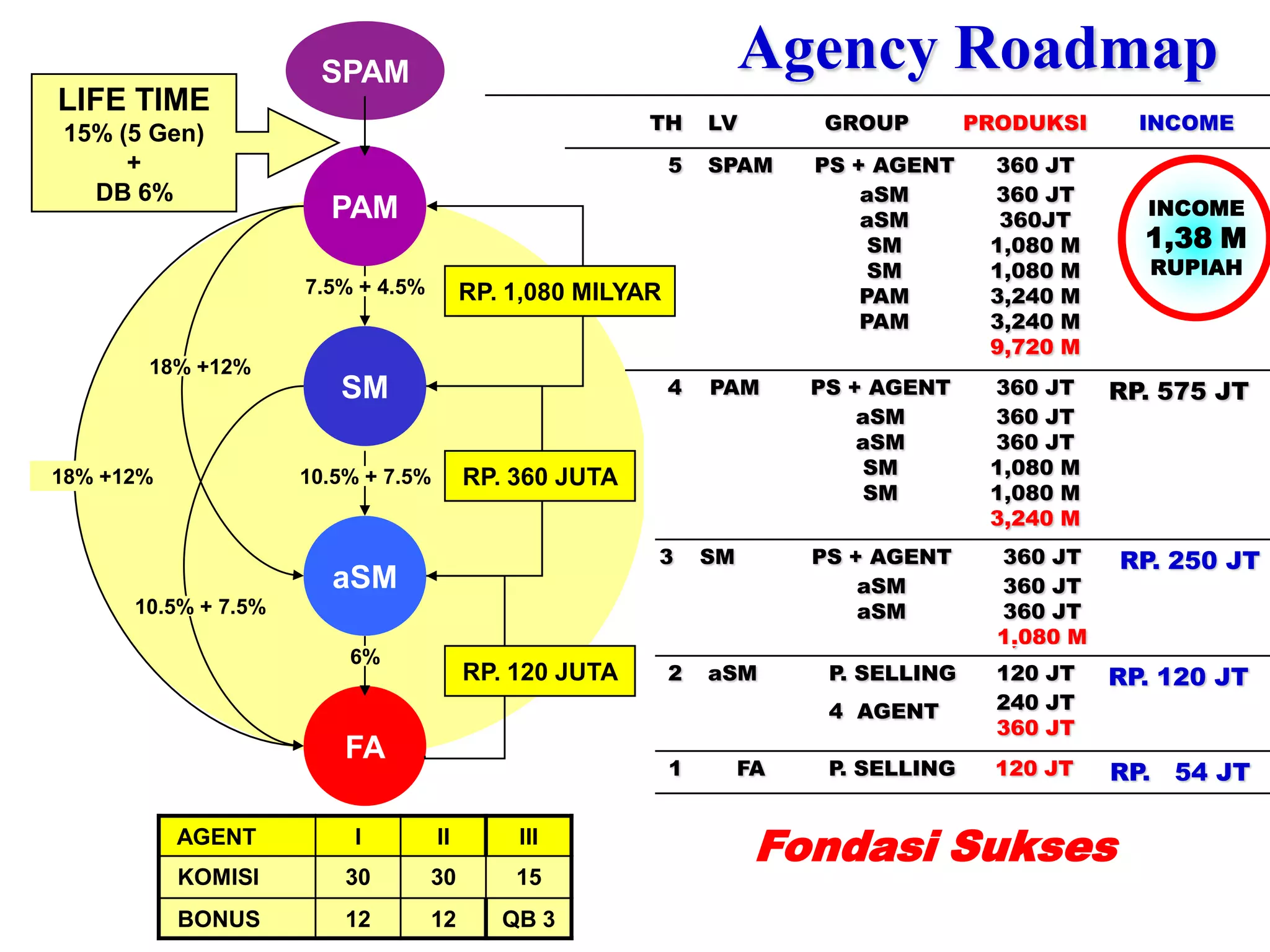 SPAM                                           Agency Roadmap
LIFE TIME
                                                        TH      LV         GROUP        PRODUKSI      INCOME
15% (5 Gen)
     +                                                      5   SPAM      PS + AGENT     360 JT
  DB 6%                                                                       aSM        360 JT
                       PAM                                                                            INCOME
                                                                              aSM         360JT
                                                                               SM        1,080 M      1,38 M
                                                                               SM        1,080 M      RUPIAH
                     7.5% + 4.5%         RP. 1,080 MILYAR                     PAM        3,240 M
                                                                              PAM        3,240 M
                                                                                         9,720 M
       18% +12%
                        SM                                  4   PAM       PS + AGENT     360 JT     RP. 575 JT
                                                                              aSM        360 JT
                                                                              aSM        360 JT
18% +12%             10.5% + 7.5%        RP. 360 JUTA                         SM         1,080 M
                                                                              SM         1,080 M
                                                                                         3,240 M
                                                        3       SM        PS + AGENT      360 JT    RP. 250 JT
                       aSM                                                    aSM         360 JT
      10.5% + 7.5%                                                            aSM         360 JT
                                                                                          1,080 M
                         6%
                                         RP. 120 JUTA       2   aSM        P. SELLING     120 JT    RP. 120 JT
                                                                           4 AGENT        240 JT
                                                                                          360 JT
                         FA
                                                            1        FA    P. SELLING     120 JT    RP. 54 JT

           AGENT          I         II       III
                                                                      Fondasi Sukses
           KOMISI        30        30        15
           BONUS         12        12       QB 3
 