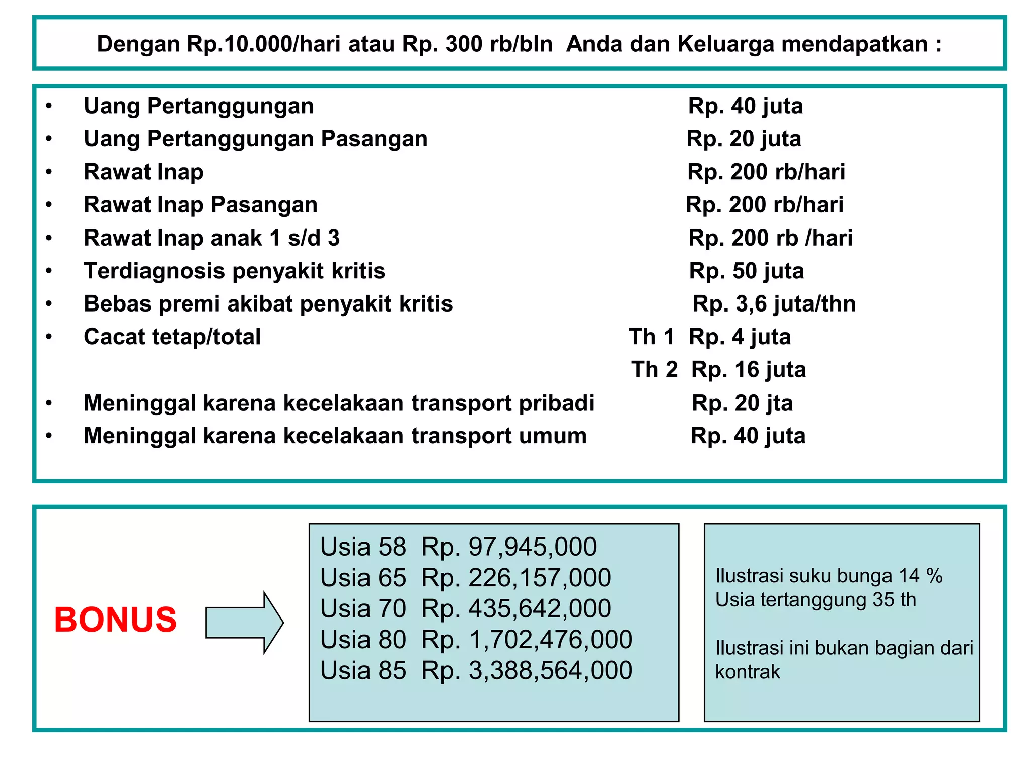Dengan Rp.10.000/hari atau Rp. 300 rb/bln Anda dan Keluarga mendapatkan :

•    Uang Pertanggungan                                   Rp. 40 juta
•    Uang Pertanggungan Pasangan                          Rp. 20 juta
•    Rawat Inap                                           Rp. 200 rb/hari
•    Rawat Inap Pasangan                                  Rp. 200 rb/hari
•    Rawat Inap anak 1 s/d 3                              Rp. 200 rb /hari
•    Terdiagnosis penyakit kritis                         Rp. 50 juta
•    Bebas premi akibat penyakit kritis                   Rp. 3,6 juta/thn
•    Cacat tetap/total                               Th 1 Rp. 4 juta
                                                     Th 2 Rp. 16 juta
•    Meninggal karena kecelakaan transport pribadi        Rp. 20 jta
•    Meninggal karena kecelakaan transport umum           Rp. 40 juta



                          Usia 58   Rp. 97,945,000
                          Usia 65   Rp. 226,157,000         Ilustrasi suku bunga 14 %
                                                            Usia tertanggung 35 th
                          Usia 70   Rp. 435,642,000
    BONUS                 Usia 80   Rp. 1,702,476,000       Ilustrasi ini bukan bagian dari
                          Usia 85   Rp. 3,388,564,000       kontrak
 