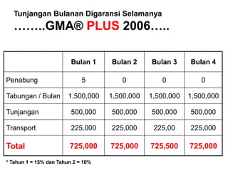 Tunjangan Bulanan Digaransi Selamanya
  ……..GMA® PLUS 2006…..

                         Bulan 1    Bulan 2     Bulan 3     Bulan 4

Penabung                     5         0           0           0

Tabungan / Bulan        1,500,000   1,500,000   1,500,000   1,500,000

Tunjangan                500,000    500,000     500,000     500,000

Transport                225,000    225,000      225,00     225,000

Total                   725,000     725,000     725,500     725,000

* Tahun 1 = 15% dan Tahun 2 = 10%
 