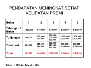 PENDAPATAN MENINGKAT SETIAP
          KELIPATAN PREMI

 Bulan                1             2          3            4             5

 Tabungan /        1,500,000   1,500,000   1,500,000    5,000,000     6,000,000
 Bulan
                                           500,000 +
                               500,000 +                1,500,000 +   2,000,000 +
 Tunjangan         500,000
                               500,000
                                           500.000 +
                                                        3,000,000     4,500,000
                                           500.000
                                           225.000 +
                               225,000 +                750,000 +     900,000 +
 Transport         225,000
                               225,000
                                           225,000 +
                                                        1,350,000     2,100,000
                                           225.000


 Total             725,000     1,450,000   2,1750,000   6,600,000     9,500,000




* Tahun 1 = 15% dan Tahun 2 = 10%
 