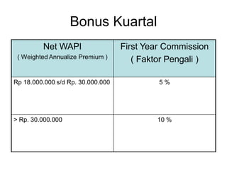 Bonus Kuartal
         Net WAPI                  First Year Commission
 ( Weighted Annualize Premium )       ( Faktor Pengali )

Rp 18.000.000 s/d Rp. 30.000.000            5%




> Rp. 30.000.000                           10 %
 