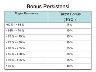 Bonus Persistensi
         Tingkat Persistency   Faktor Bonus
                                 ( FYC )
>60 % - < 65 %                     5%

> 65% - < 70 %                     10 %

> 70 % - < 75 %                    15 %

> 75 % - < 80 %                    20 %

> 80 % - < 85 %                    25 %

> 85 % - < 90 %                    30 %

> 90 % - < 95 %                    35 %

> 95 %                             40 %
 