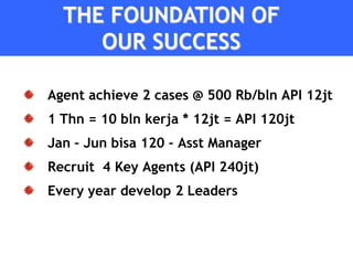 THE FOUNDATION OF
     OUR SUCCESS

Agent achieve 2 cases @ 500 Rb/bln API 12jt
1 Thn = 10 bln kerja * 12jt = API 120jt
Jan – Jun bisa 120 – Asst Manager
Recruit 4 Key Agents (API 240jt)
Every year develop 2 Leaders
 