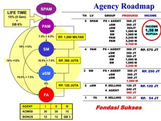 SPAM                                           Agency Roadmap
LIFE TIME
                                                        TH      LV         GROUP        PRODUKSI      INCOME
15% (5 Gen)
     +                                                      5   SPAM      PS + AGENT     360 JT
  DB 6%                                                                       aSM        360 JT
                       PAM                                                                            INCOME
                                                                              aSM         360JT
                                                                               SM        1,080 M      1,38 M
                                                                               SM        1,080 M      RUPIAH
                     7.5% + 4.5%         RP. 1,080 MILYAR                     PAM        3,240 M
                                                                              PAM        3,240 M
                                                                                         9,720 M
       18% +12%
                        SM                                  4   PAM       PS + AGENT     360 JT     RP. 575 JT
                                                                              aSM        360 JT
                                                                              aSM        360 JT
18% +12%             10.5% + 7.5%        RP. 360 JUTA                         SM         1,080 M
                                                                              SM         1,080 M
                                                                                         3,240 M
                                                        3       SM        PS + AGENT      360 JT    RP. 250 JT
                       aSM                                                    aSM         360 JT
      10.5% + 7.5%                                                            aSM         360 JT
                                                                                          1,080 M
                         6%
                                         RP. 120 JUTA       2   aSM        P. SELLING     120 JT    RP. 120 JT
                                                                           4 AGENT        240 JT
                                                                                          360 JT
                         FA
                                                            1        FA    P. SELLING     120 JT    RP. 54 JT

           AGENT          I         II       III
                                                                      Fondasi Sukses
           KOMISI        30        30        15
           BONUS         12        12       QB 3
 