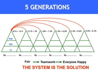 5 GENERATIONS


          18 % + 12 %     3,3 % + 3%   1.8% + 1.5%   1.5% + 0.9%   1.2% + 0.6%   0.9% + 0.3%



    PAM

    SEM


     FC

Rp. ……………….     Rp. ……………….      Rp. ……………….   Rp. ……………….   Rp. ……………….   Rp. ……………….


                        Fair           Teamwork              Everyone Happy
                    THE SYSTEM IS THE SOLUTION
 