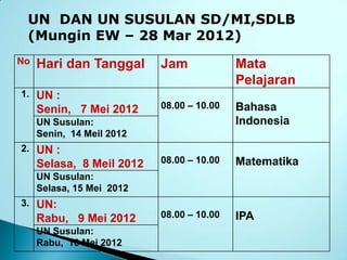 UN DAN UN SUSULAN SD/MI,SDLB
 (Mungin EW – 28 Mar 2012)
No   Hari dan Tanggal      Jam             Mata
                                           Pelajaran
1. UN :
     Senin, 7 Mei 2012     08.00 – 10.00   Bahasa
     UN Susulan:                           Indonesia
     Senin, 14 Meil 2012
2. UN :
     Selasa, 8 Meil 2012   08.00 – 10.00   Matematika
     UN Susulan:
     Selasa, 15 Mei 2012
3. UN:
     Rabu, 9 Mei 2012      08.00 – 10.00   IPA
     UN Susulan:
     Rabu, 16 Mei 2012
 