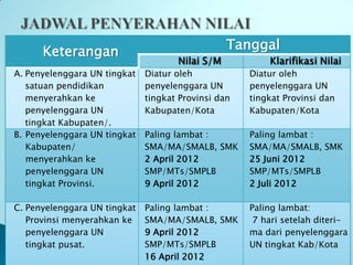 Keterangan                                 Tanggal
                                     Nilai S/M           Klarifikasi Nilai
A. Penyelenggara UN tingkat   Diatur oleh            Diatur oleh
   satuan pendidikan          penyelenggara UN       penyelenggara UN
   menyerahkan ke             tingkat Provinsi dan   tingkat Provinsi dan
   penyelenggara UN           Kabupaten/Kota         Kabupaten/Kota
   tingkat Kabupaten/.
B. Penyelenggara UN tingkat   Paling lambat :        Paling lambat :
   Kabupaten/                 SMA/MA/SMALB, SMK      SMA/MA/SMALB, SMK
   menyerahkan ke             2 April 2012           25 Juni 2012
   penyelenggara UN           SMP/MTs/SMPLB          SMP/MTs/SMPLB
   tingkat Provinsi.          9 April 2012           2 Juli 2012

C. Penyelenggara UN tingkat   Paling lambat :        Paling lambat:
   Provinsi menyerahkan ke    SMA/MA/SMALB, SMK       7 hari setelah diteri-
   penyelenggara UN           9 April 2012           ma dari penyelenggara
   tingkat pusat.             SMP/MTs/SMPLB          UN tingkat Kab/Kota
                              16 April 2012
 