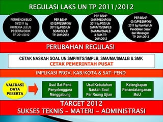 REGULASI LAKS UN TP 2011/2012
                                               PER BSNP
                                                                      PER BSNP
 PERMENDIKBUD             PER BSNP          0011/P/BSNP/XII/
                                                                   0013/P/BSNP/XII/
    59/2011 ttg        0012/P/BSNP/XII/     2011 ttg POS UN
                                                                  2011 ttg Kisi-Kisi UN
 KRITERIA LULUS        2011 ttg POS UN      SMP/MTS/SMPLB
                                                                   Pendidikan Dasar
 PESERTA DIDIK           SD/MI/SDLB         SMA/MA/SMALB
                                                                    dan Menengah
  TP. 2011/2012         TP. 2011/2012          & SMK TP.
                                                                     TP. 2011/2012
                                                2011/2012

                     PERUBAHAN REGULASI
      CETAK NASKAH SOAL UN SMP/MTS/SMPLB, SMA/MA/SMALB & SMK
                   CETAK PEMERINTAH PUSAT
                  IMPLIKASI PROV, KAB/KOTA & SAT-PEND

VALIDASI              Usul Sat-Pend       Usul Kebutuhan         Kelengkapan
  DATA                Penyelenggara        Naskah Soal         Penandatanganan
PESERTA                Menggabung         Per Ruang Ujian            MoU

                 TARGET 2012
     SUKSES TEKNIS – MATERI - ADMINISTRASI
 
