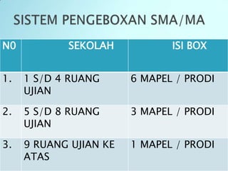 N0          SEKOLAH            ISI BOX


1.   1 S/D 4 RUANG      6 MAPEL / PRODI
     UJIAN

2.   5 S/D 8 RUANG      3 MAPEL / PRODI
     UJIAN

3.   9 RUANG UJIAN KE   1 MAPEL / PRODI
     ATAS
 