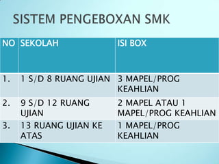 NO SEKOLAH               ISI BOX



1.   1 S/D 8 RUANG UJIAN 3 MAPEL/PROG
                         KEAHLIAN
2.   9 S/D 12 RUANG      2 MAPEL ATAU 1
     UJIAN               MAPEL/PROG KEAHLIAN
3.   13 RUANG UJIAN KE   1 MAPEL/PROG
     ATAS                KEAHLIAN
 