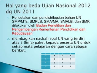 1.   Pencetakan dan pendistribusian bahan UN
     SMP/MTs, SMPLB, SMA/MA, SMALB, dan SMK
     dilakukan oleh Badan Penelitian dan
     Pengembangan Kementerian Pendidikan dan
     Kebudayaan
2.   membagikan naskah soal UN yang terdiri
     atas 5 (lima) paket kepada peserta UN untuk
     setiap mata pelajaran dengan cara sebagai
     berikut:
                       1   3    1   3
                       2   4    2   4

                       3   5    3   5

                       4   2    4   2

                       5   1    5   1
 