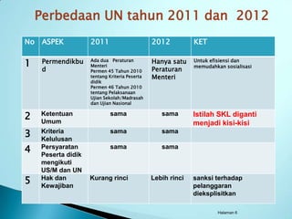 Perbedaan UN tahun 2011 dan 2012
No   ASPEK           2011                       2012          KET


1    Permendikbu     Ada dua Peraturan
                     Menteri
                                                Hanya satu    Untuk efisiensi dan
                                                              memudahkan sosialisasi
     d               Permen 45 Tahun 2010       Peraturan
                     tentang Kriteria Peserta   Menteri
                     didik
                     Permen 46 Tahun 2010
                     tentang Pelaksanaan
                     Ujian Sekolah/Madrasah
                     dan Ujian Nasional


2    Ketentuan
     Umum
                             sama                  sama       Istilah SKL diganti
                                                              menjadi kisi-kisi
3    Kriteria
     Kelulusan
                             sama                  sama

4    Persyaratan
     Peserta didik
                             sama                  sama

     mengikuti
     US/M dan UN
5    Hak dan
     Kewajiban
                     Kurang rinci               Lebih rinci   sanksi terhadap
                                                              pelanggaran
                                                              dieksplisitkan

                                                                       Halaman 6
 