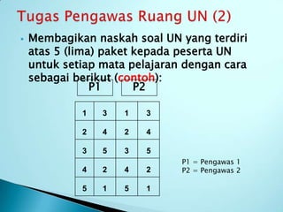    Membagikan naskah soal UN yang terdiri
    atas 5 (lima) paket kepada peserta UN
    untuk setiap mata pelajaran dengan cara
    sebagai berikut (contoh):
                P1      P2

             1   3   1   3

             2   4   2   4

             3   5   3   5
                               P1 = Pengawas 1
             4   2   4   2     P2 = Pengawas 2

             5   1   5   1
 