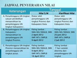 Keterangan                                 Tanggal
                                     Nilai S/M           Klarifikasi Nilai
A. Penyelenggara UN tingkat   Diatur oleh            Diatur oleh
   satuan pendidikan          penyelenggara UN       penyelenggara UN
   menyerahkan ke             tingkat Provinsi dan   tingkat Provinsi dan
   penyelenggara UN           Kabupaten/Kota         Kabupaten/Kota
   tingkat Kabupaten/.
B. Penyelenggara UN tingkat   Paling lambat :        Paling lambat :
   Kabupaten/                 SMA/MA/SMALB, SMK      SMA/MA/SMALB, SMK
   menyerahkan ke             2 April 2012           25 Juni 2012
   penyelenggara UN           SMP/MTs/SMPLB          SMP/MTs/SMPLB
   tingkat Provinsi.          9 April 2012           2 Juli 2012

C. Penyelenggara UN tingkat   Paling lambat :        Paling lambat :
   Provinsi menyerahkan ke    SMA/MA/SMALB, SMK       7 hari setelah
   penyelenggara UN           9 April 2012           diterima dari
   tingkat pusat.             SMP/MTs/SMPLB          penyelenggara UN
                              16 April 2012          tingkat
 