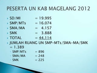    SD/MI      = 19.995
   SMP/MTs    = 16.074
   SMA/MA     = 4.157
   SMK        = 3.888
   TOTAL      = 44.114
   JUMLAH RUANG UN SMP-MTs/SMA-MA/SMK
    = 1.389
    ◦ SMP/MTs   = 896
    ◦ SMA/MA    = 248
    ◦ SMK       = 225
 