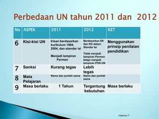 Perbedaan UN tahun 2011 dan 2012
No ASPEK           2011                   2012              KET


6   Kisi-kisi UN   Irisan berdasarkan    Berdasarkan SK     Menggunakan
                   kurikulum 1994,       dan KD dalam
                   2004, dan standar isi Standar Isi
                                                            prinsip penilaian
                                          Tidak menjadi
                                                            pendidikan
                   Menjadi lampiran       lampiran Permen
                      Permen              tetapi menjadi
                                          lampiran POS UN

7   Sanksi         Kurang tegas           Lebih
                                          tegas
8   Mata           Nama dan jumlah sama   Nama dan jumlah
                                          sama
    Pelajaran
9   Masa berlaku        1 Tahun           Tergantung Masa berlaku
                                          kebutuhan




                                                                  Halaman 7
 