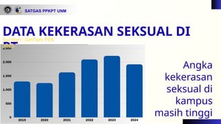 DATA KEKERASAN SEKSUAL DI
PT
SATGAS PPKPT UNM
Angka
kekerasan
seksual di
kampus
masih tinggi
Sumber: Simfoni PPA
2025
 